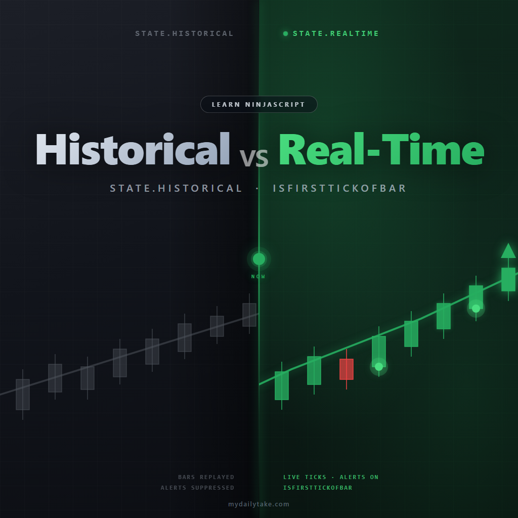 Full-canvas split between State.Historical on the left with muted grey candles and State.Realtime on the right with bright green candles, first-tick-of-bar markers, and a realtime signal arrow. A glowing divider with a NOW node marks the transition.