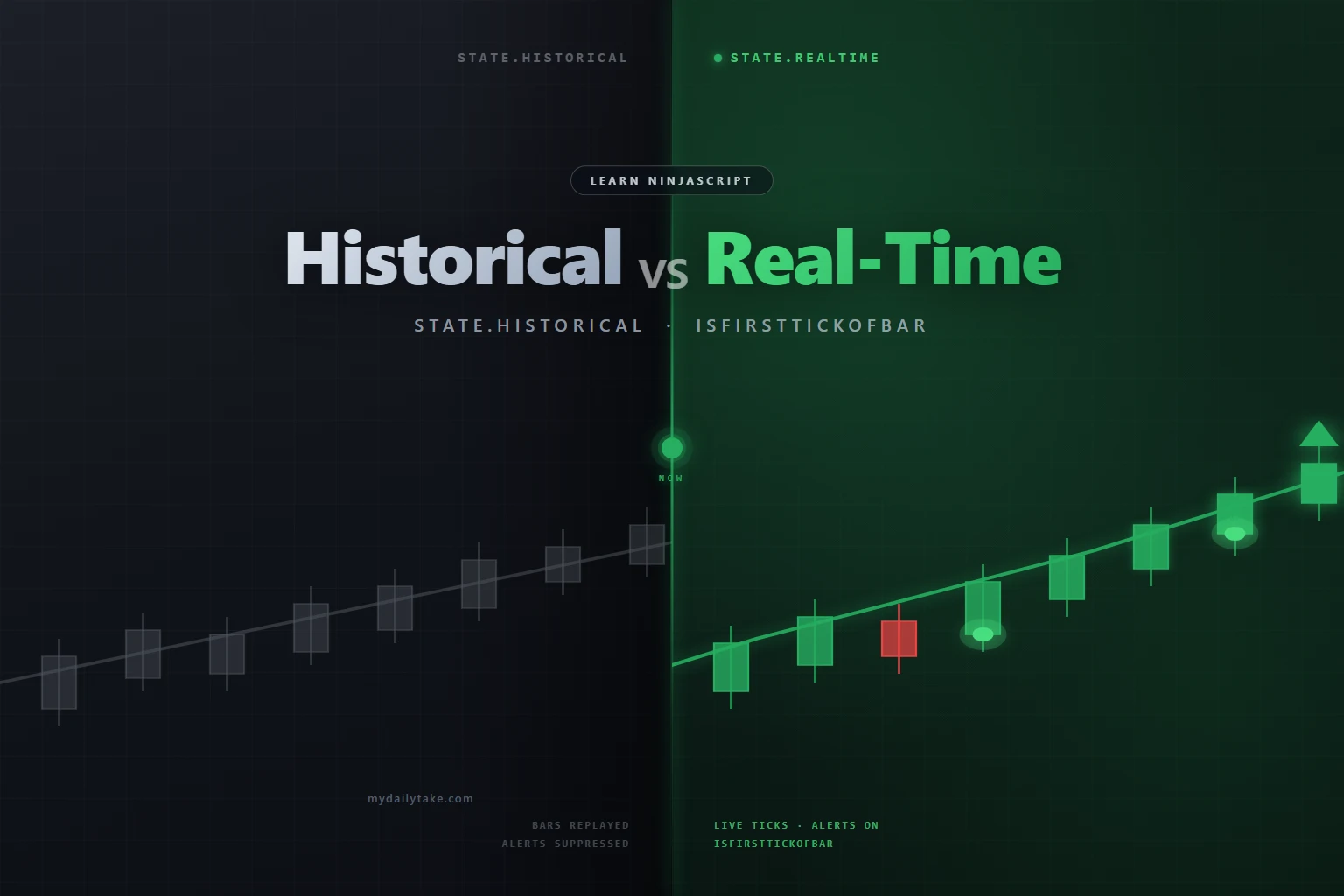 Full-canvas split between State.Historical on the left with muted grey candles and State.Realtime on the right with bright green candles, first-tick-of-bar markers, and a realtime signal arrow. A glowing divider with a NOW node marks the transition.