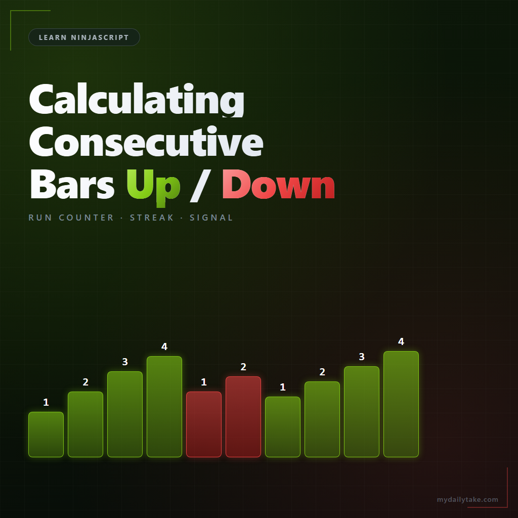 Ten bars showing streak counts 1-4 green then 1-2 red then 1-4 green demonstrating up and down run counters