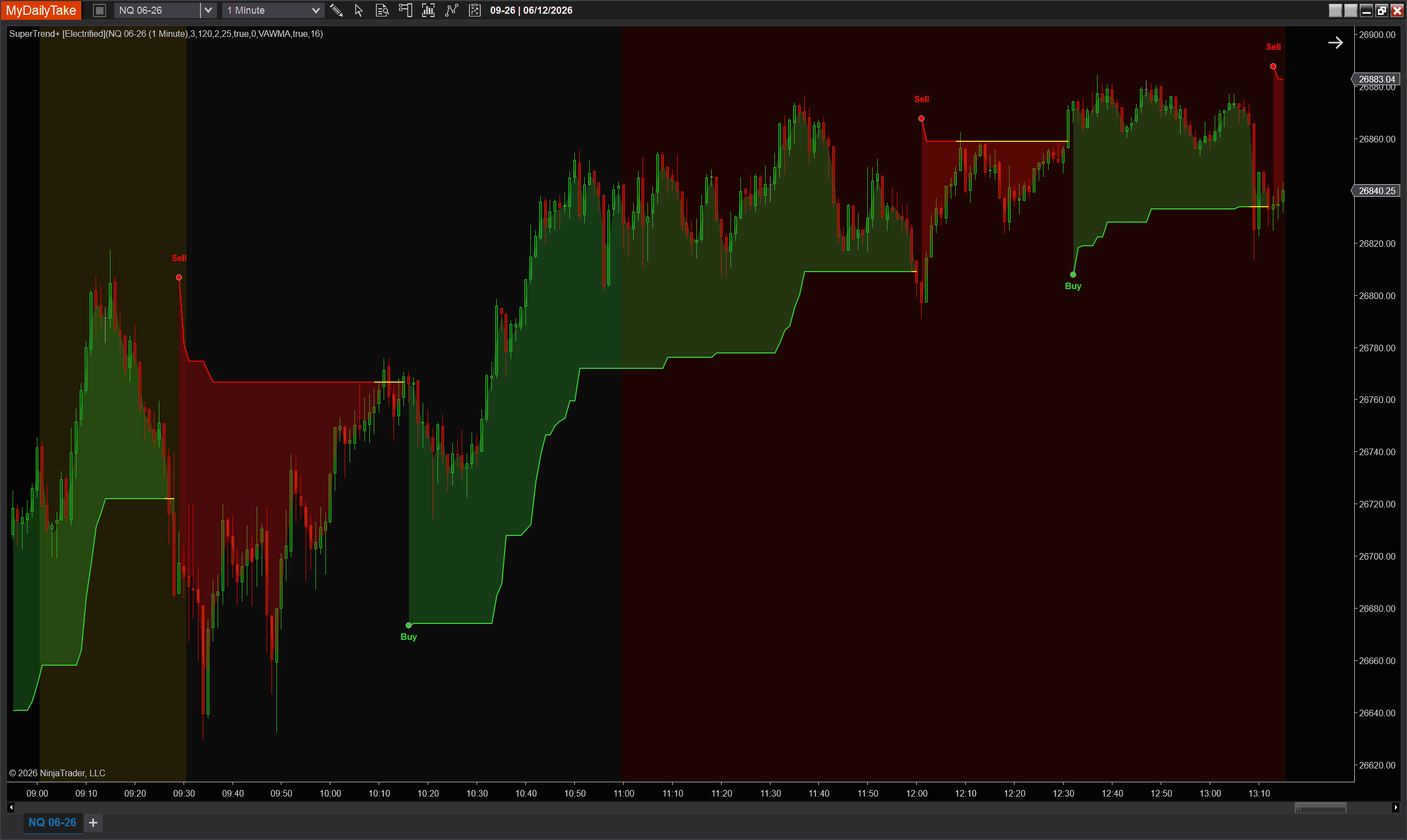 SuperTrend+ applied to NQ 06-26 1-minute chart showing buy and sell signals with trend zone fills