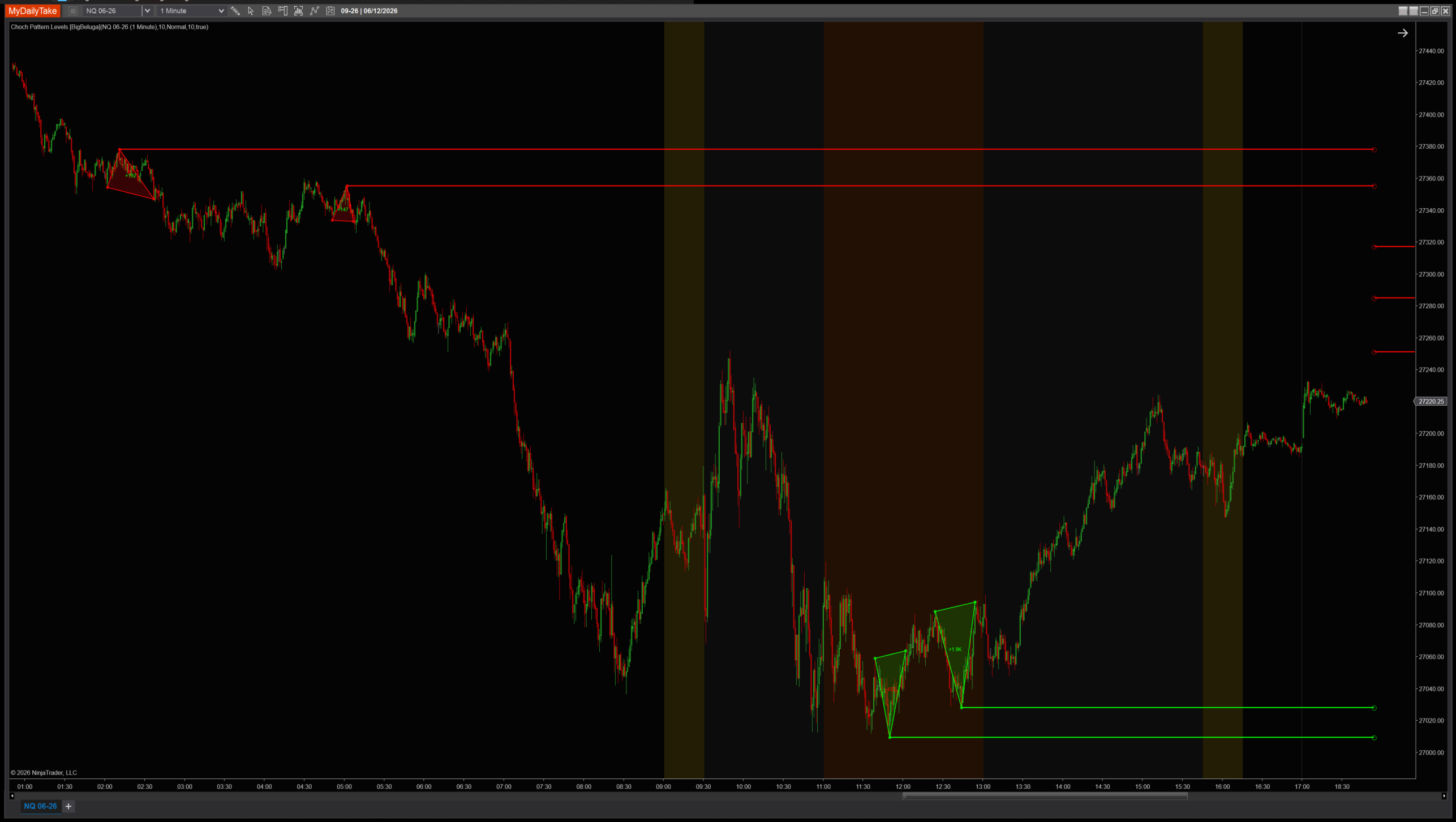 Choch Pattern Levels indicator chart example