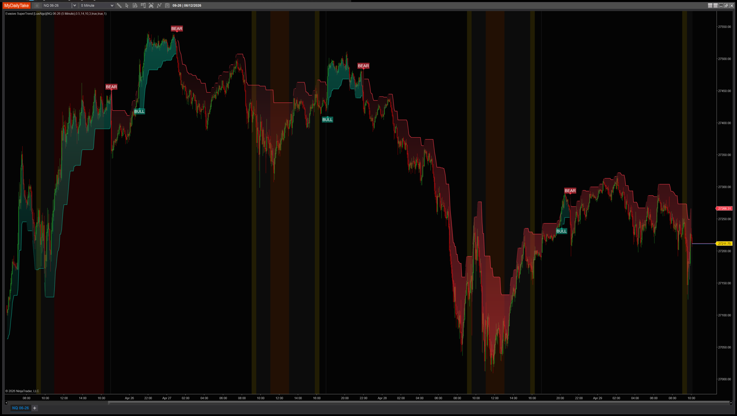 Evasive SuperTrend indicator chart example
