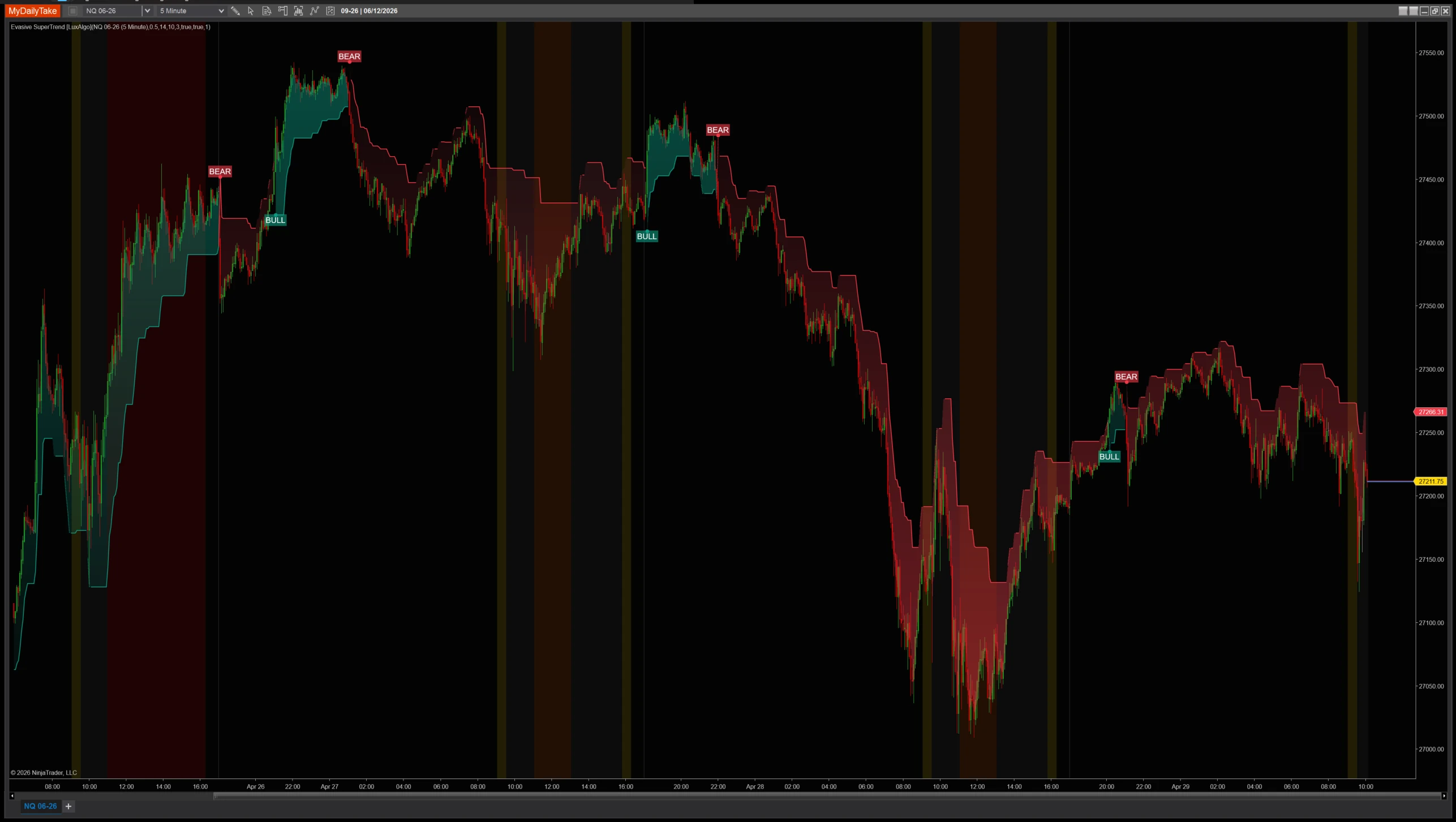Evasive SuperTrend indicator chart example