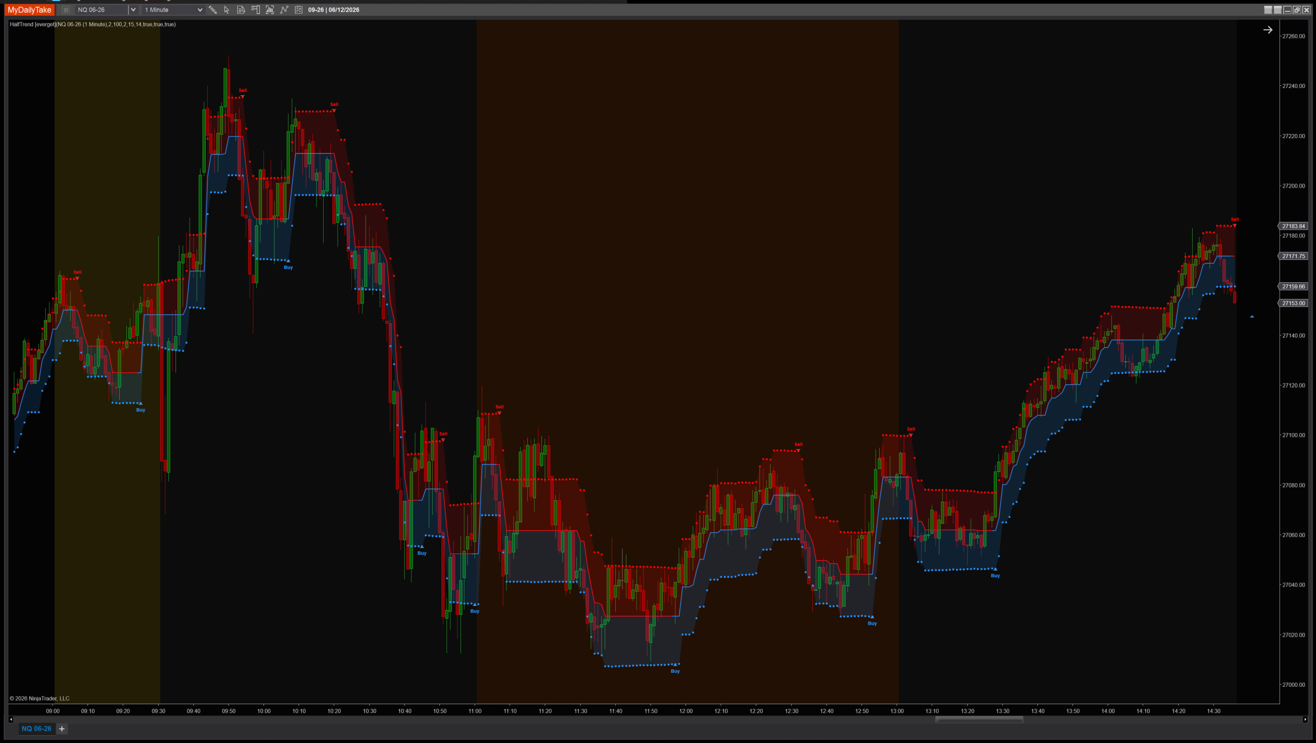 HalfTrend trend-flip indicator with translucent ATR channel ribbons on a 1-minute chart