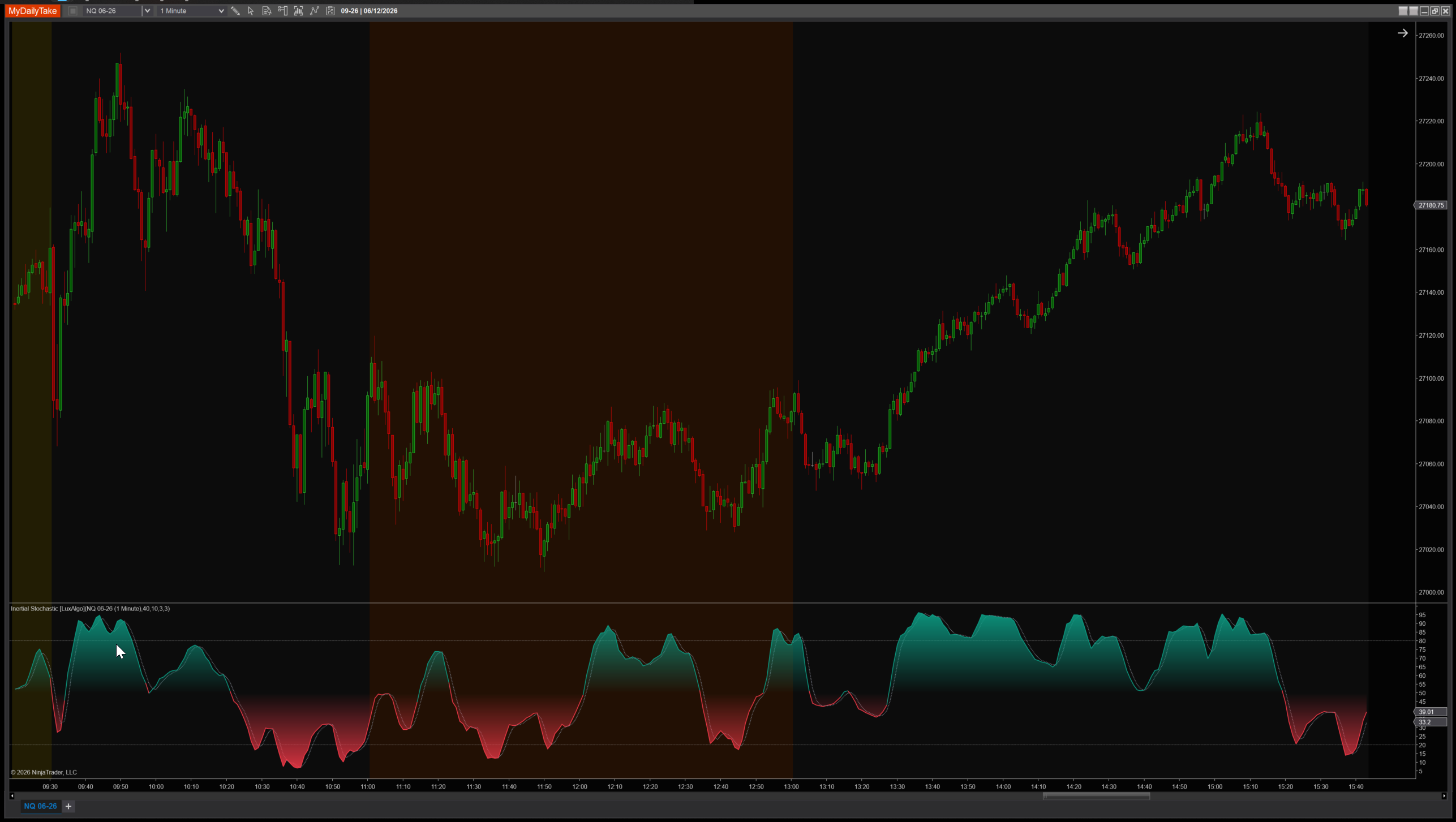 Inertial Stochastic indicator chart example