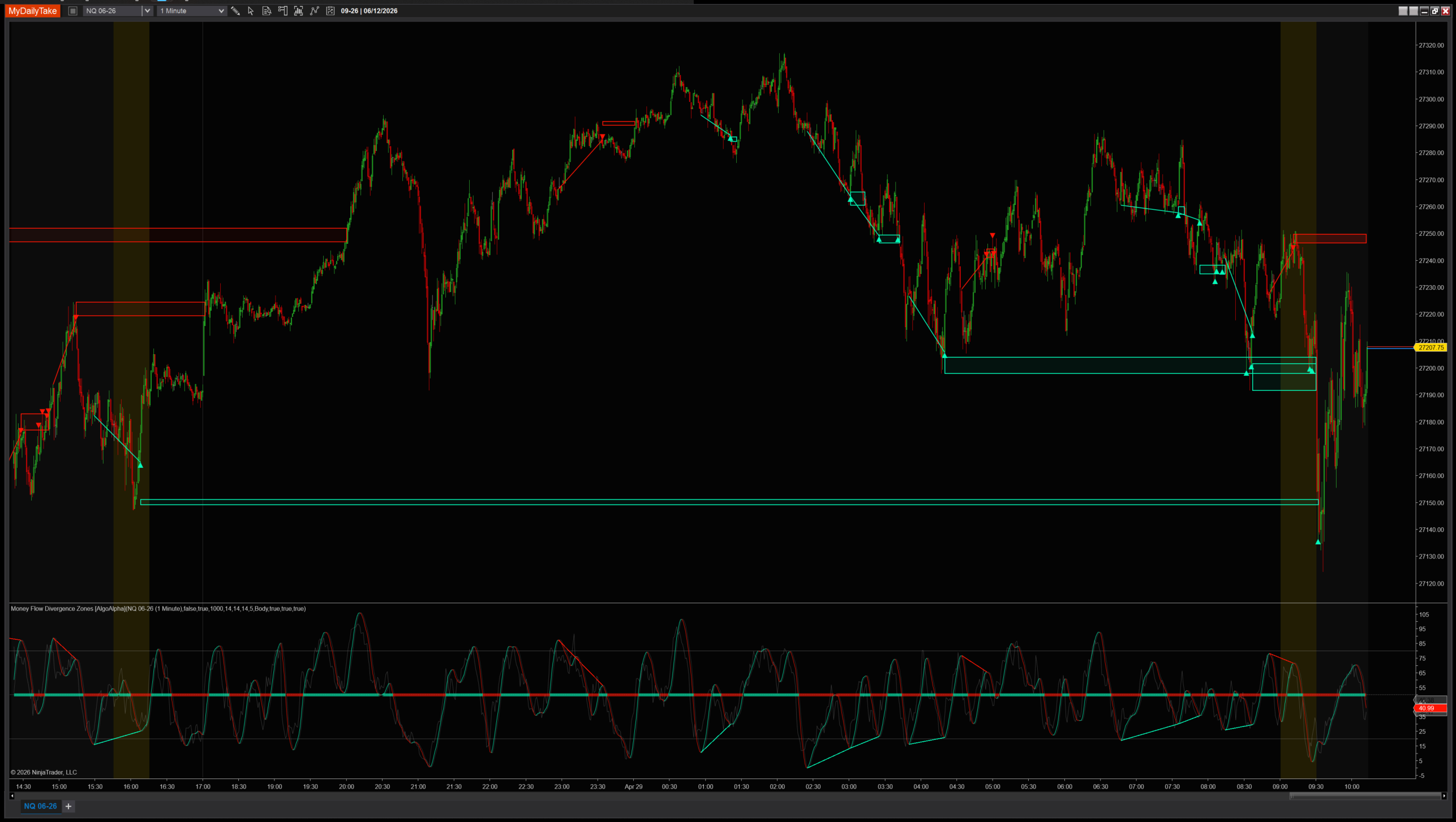 Money Flow Divergence Zones indicator chart example