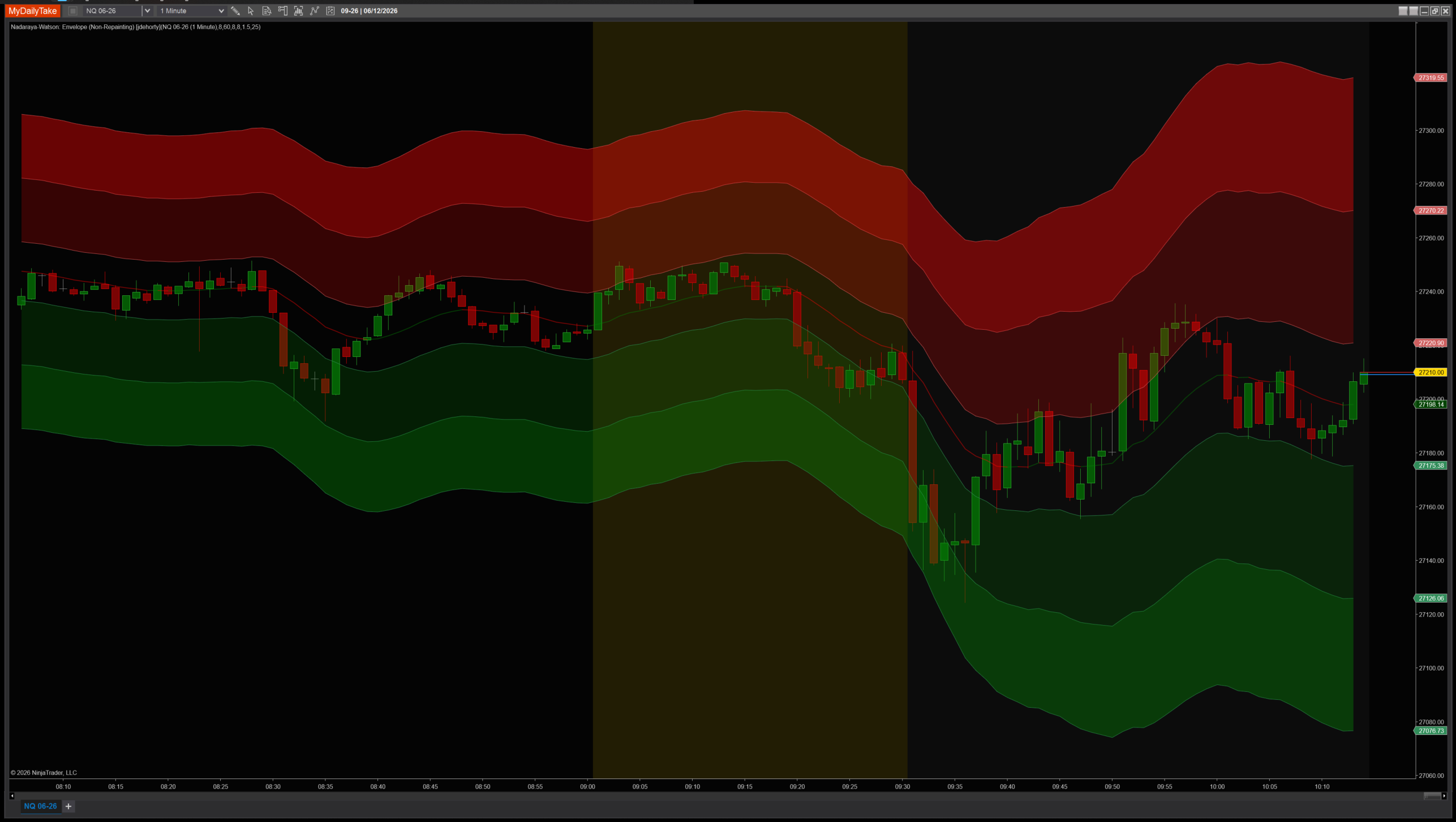Nadaraya-Watson Envelope (Non-Repainting) indicator chart example