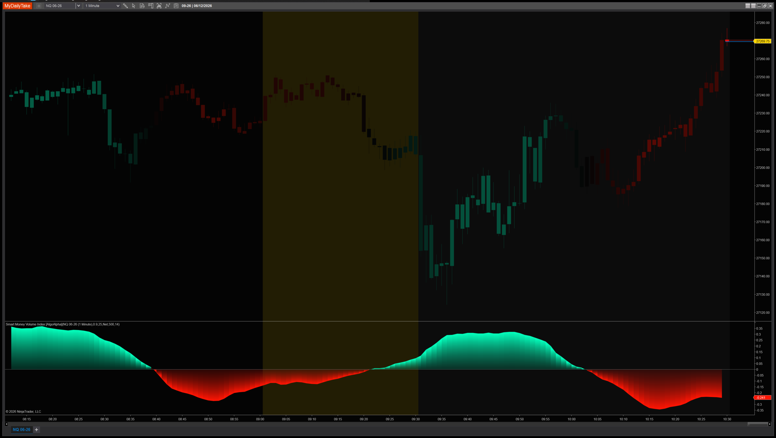 Smart Money Volume Index indicator chart example