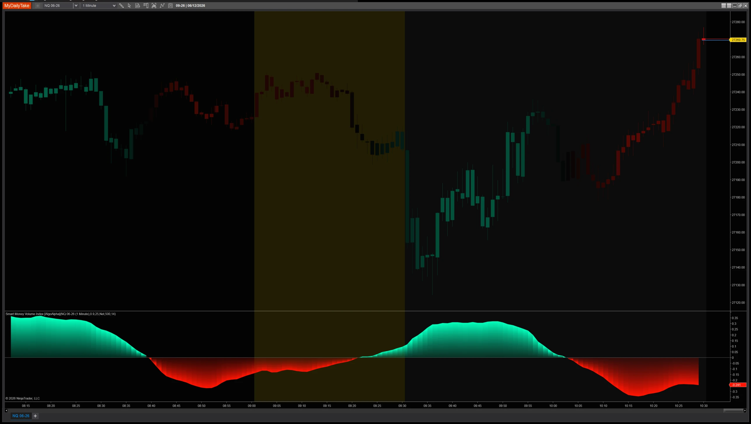 Smart Money Volume Index indicator chart example