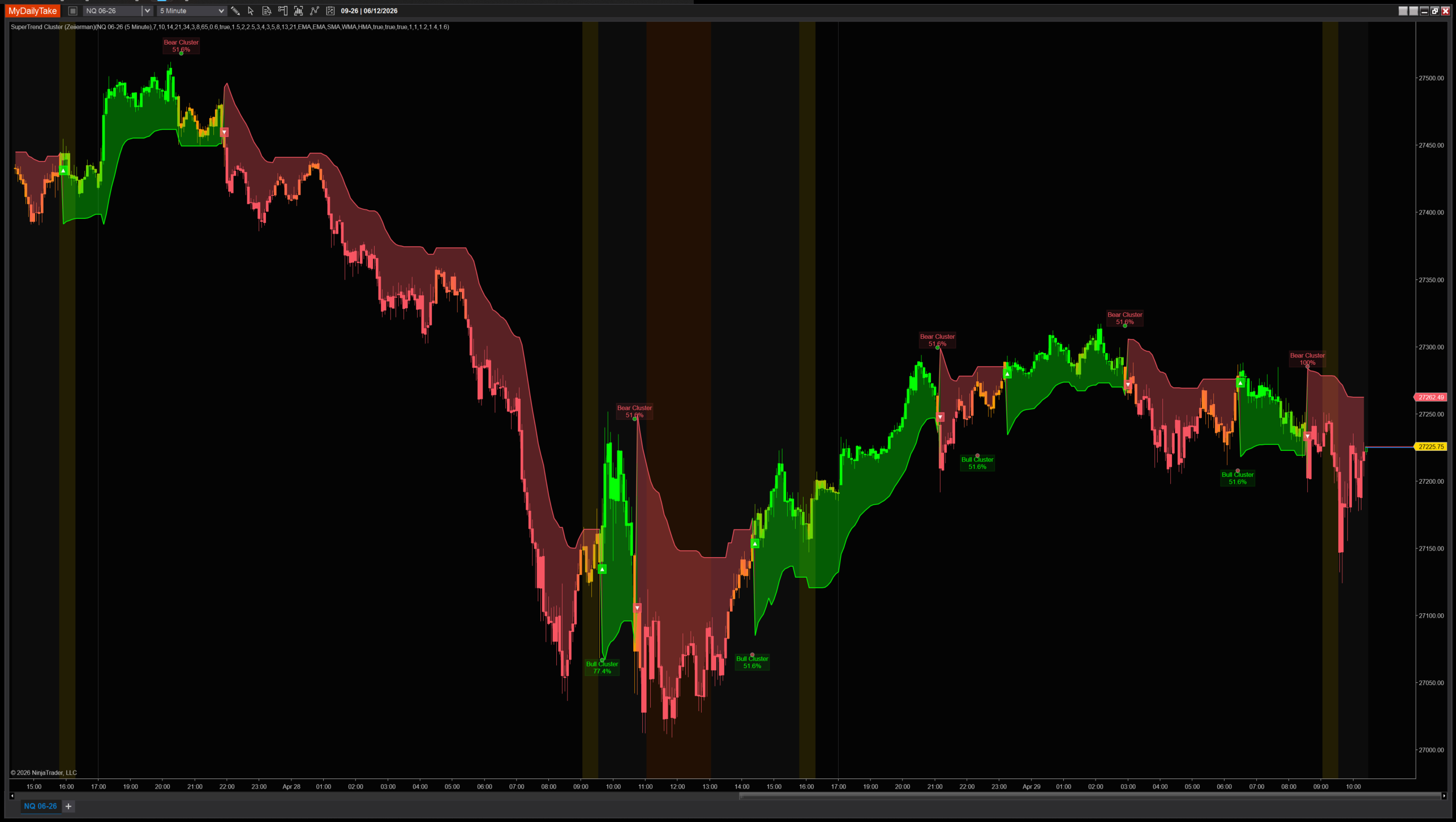 SuperTrend Cluster indicator chart example
