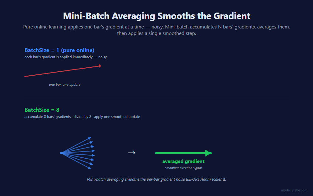 Top half labeled BatchSize equals 1 pure online with a single red noisy arrow labeled one bar one update. Bottom half labeled BatchSize equals 8 with eight small blue arrows clustering then an arrow showing them averaging into a single green averaged gradient arrow labeled smoother direction signal.