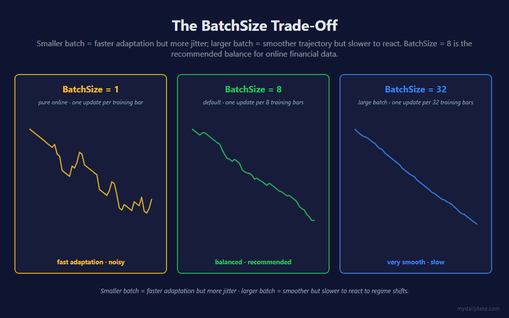 Three panels comparing trajectory smoothness. BatchSize equals 1 panel shows a jittery yellow line labeled fast adaptation noisy. BatchSize equals 8 panel shows a smooth green line labeled balanced recommended. BatchSize equals 32 panel shows a very smooth blue line labeled very smooth slow.