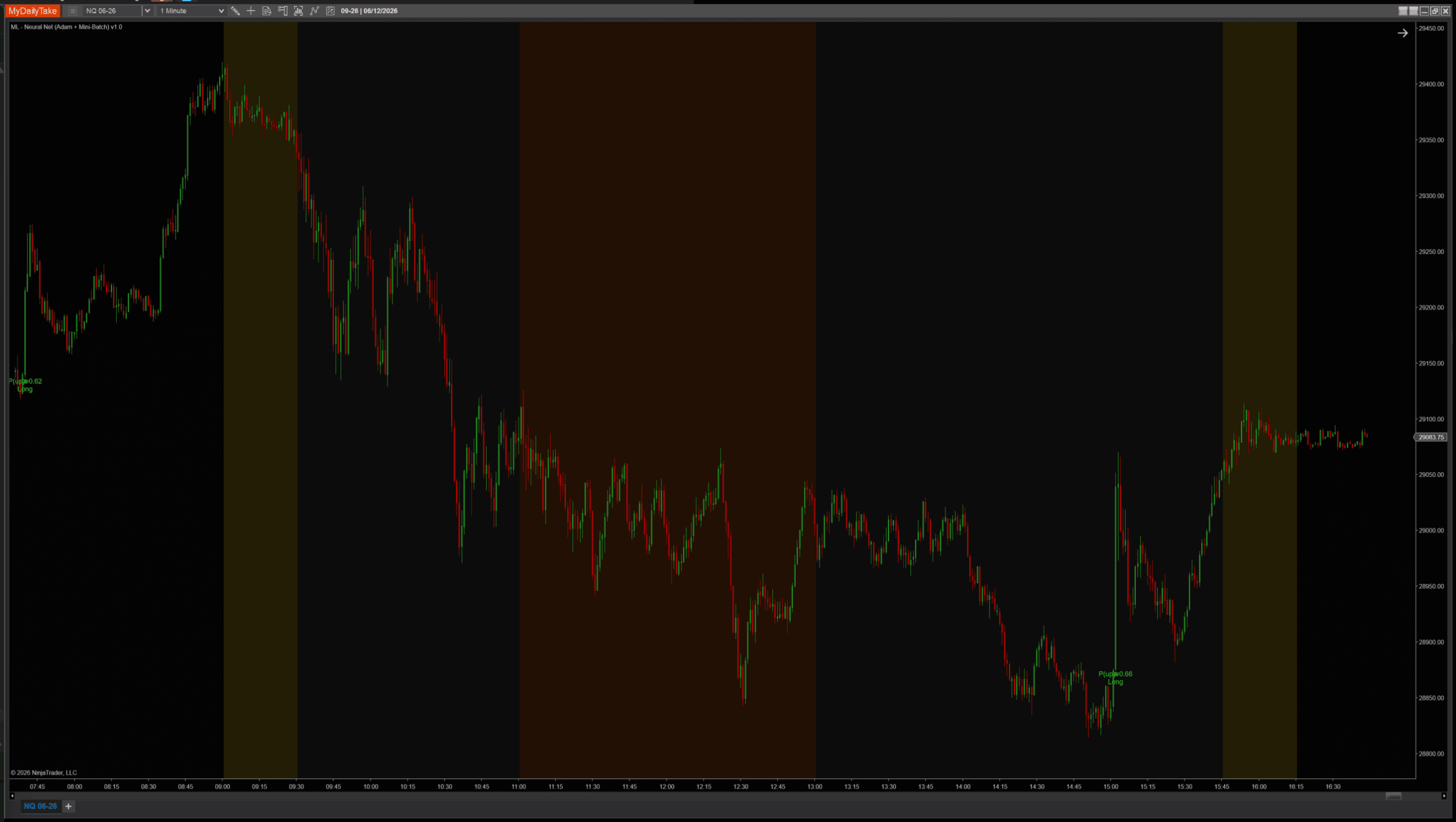 Same chart with BatchSize = 1, pure online Adam. Only two signals fire — a long at the morning open and a long near the late-session low.