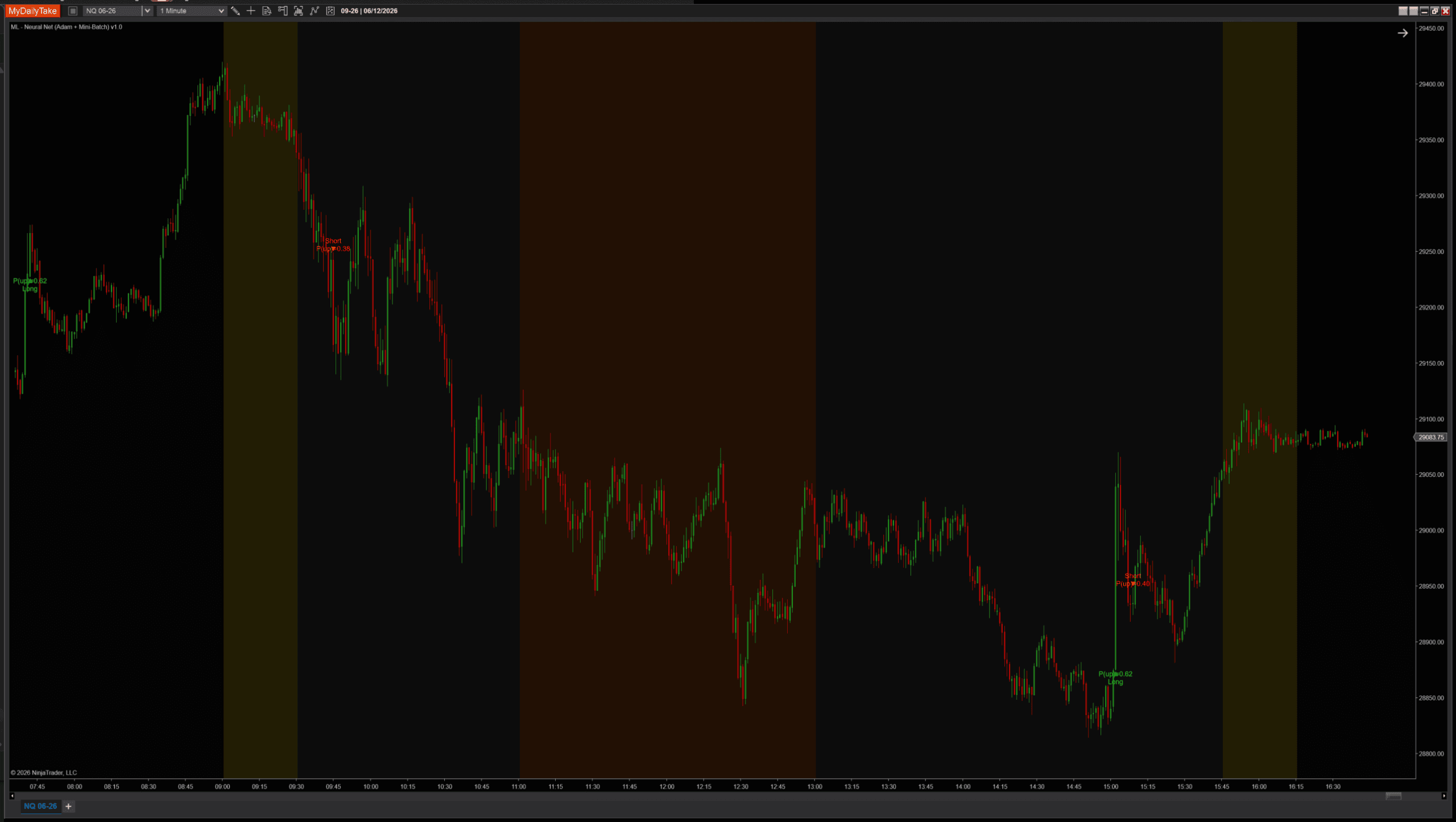 Same chart with BatchSize = 20. Four signals — a long at the morning open, a short at the morning top, and a long-short pair late in the session.