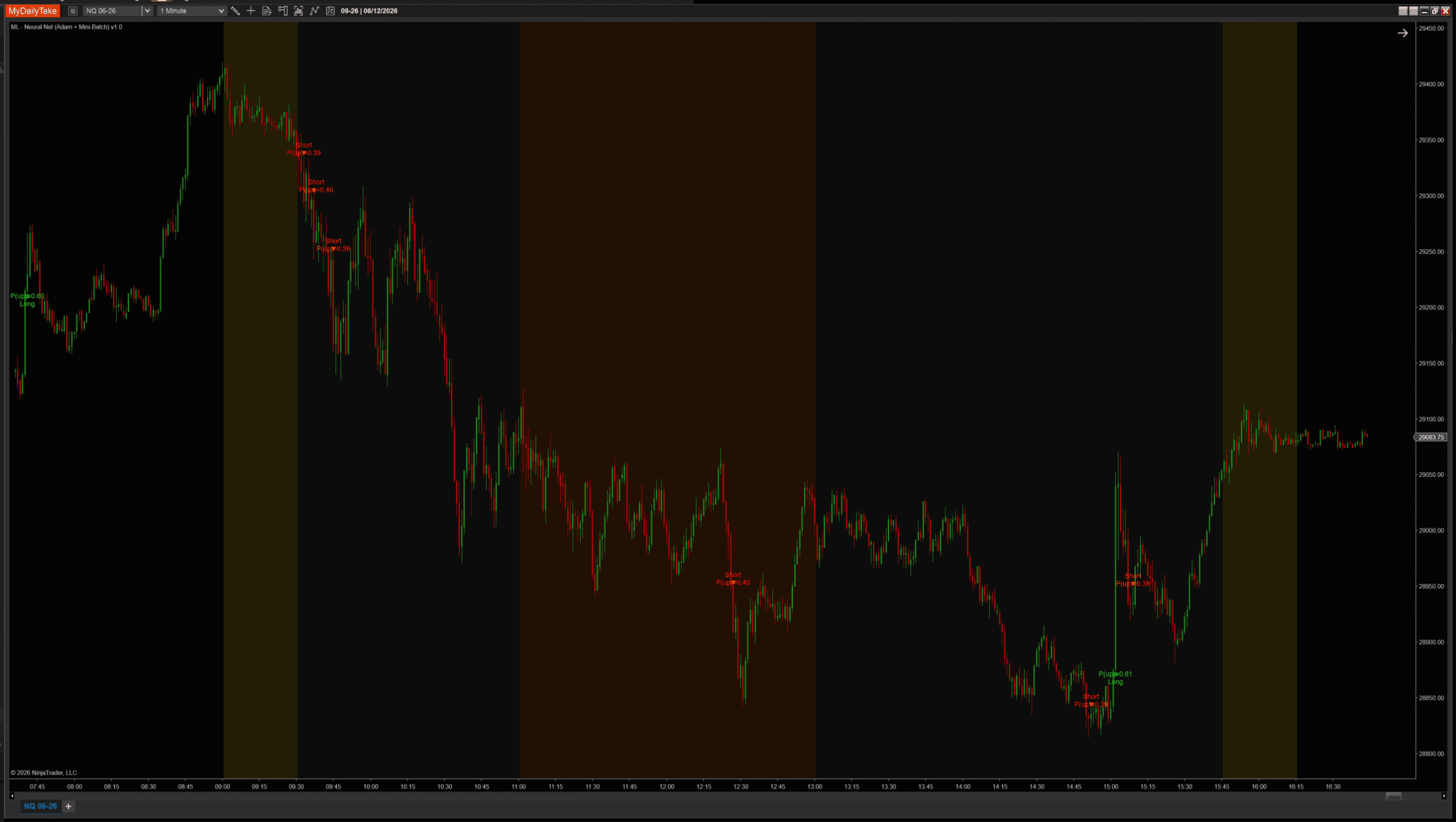 NQ 1-minute with default Adam settings (BatchSize=8). Multiple signals fire across the session — a long at the morning push, shorts at the morning top and midday lows, more signals through the afternoon.