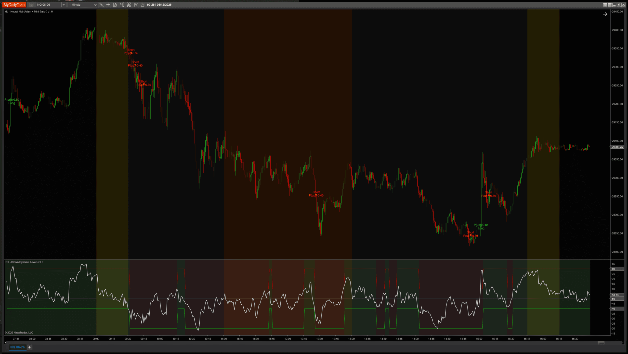 MlNeuralNetAdam with an RSI regime filter on NQ. Signals on the chart filter through the RSI threshold visible in the lower panel — green-shaded regions indicate uptrend regime, red-shaded regions indicate downtrend.