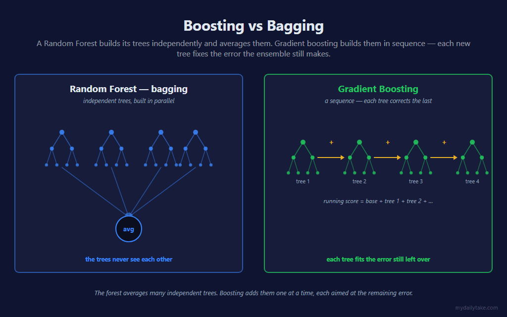 Two side-by-side panels. Left, Random Forest — bagging: four trees built in parallel, each independent, their outputs converging into an average node. Right, Gradient Boosting: four trees in a left-to-right sequence joined by plus signs, with the note that each tree corrects the last and the running score is base plus tree 1 plus tree 2 and so on.