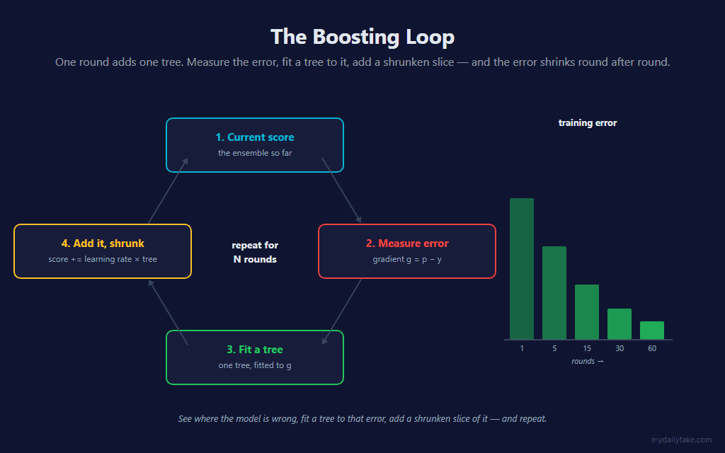 A four-step loop: 1. Current score — the ensemble so far; 2. Measure error — the gradient g equals p minus y; 3. Fit a tree to that gradient; 4. Add it, shrunk — score plus equals learning rate times the tree. The loop repeats for N rounds. A side bar chart shows the training error shrinking across rounds 1, 5, 15, 30, 60.