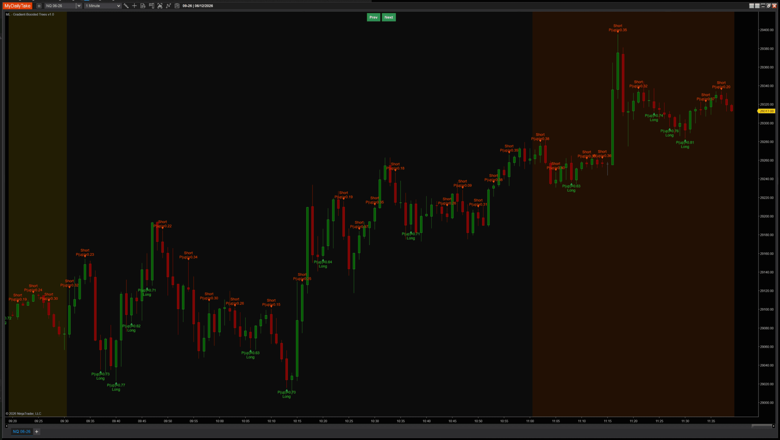 NQ 1-minute chart with the Gradient Boosting indicator at default settings, 60 trees. Signals fire across the session — short markers with P(up) values around 0.2 to 0.4 and long markers near the lows around 0.6 to 0.8.