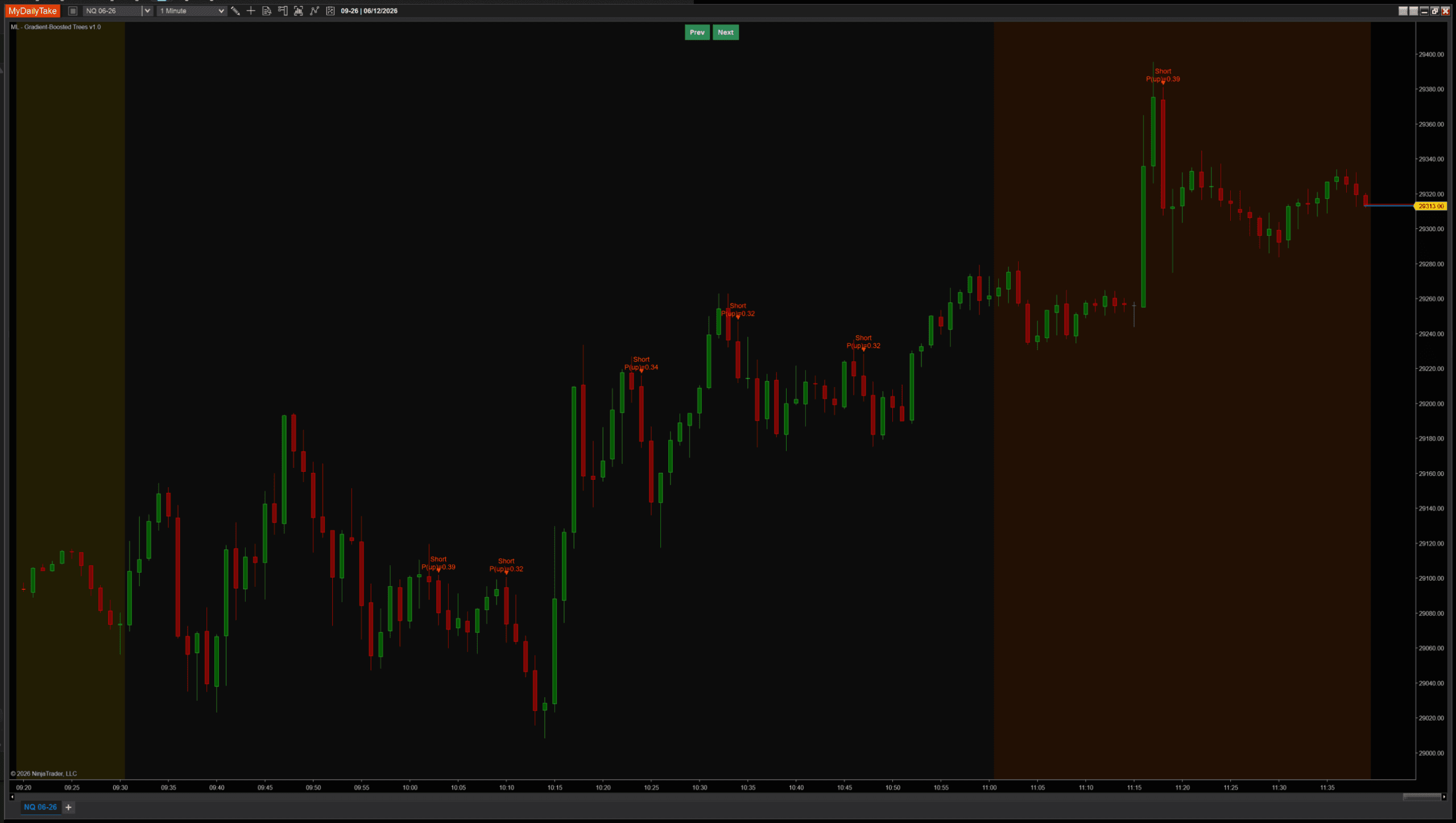 The same NQ session with only 5 trees. Just a handful of signals fire, all of them weak — the few P(up) labels sit close to 0.5, around 0.32 to 0.40.