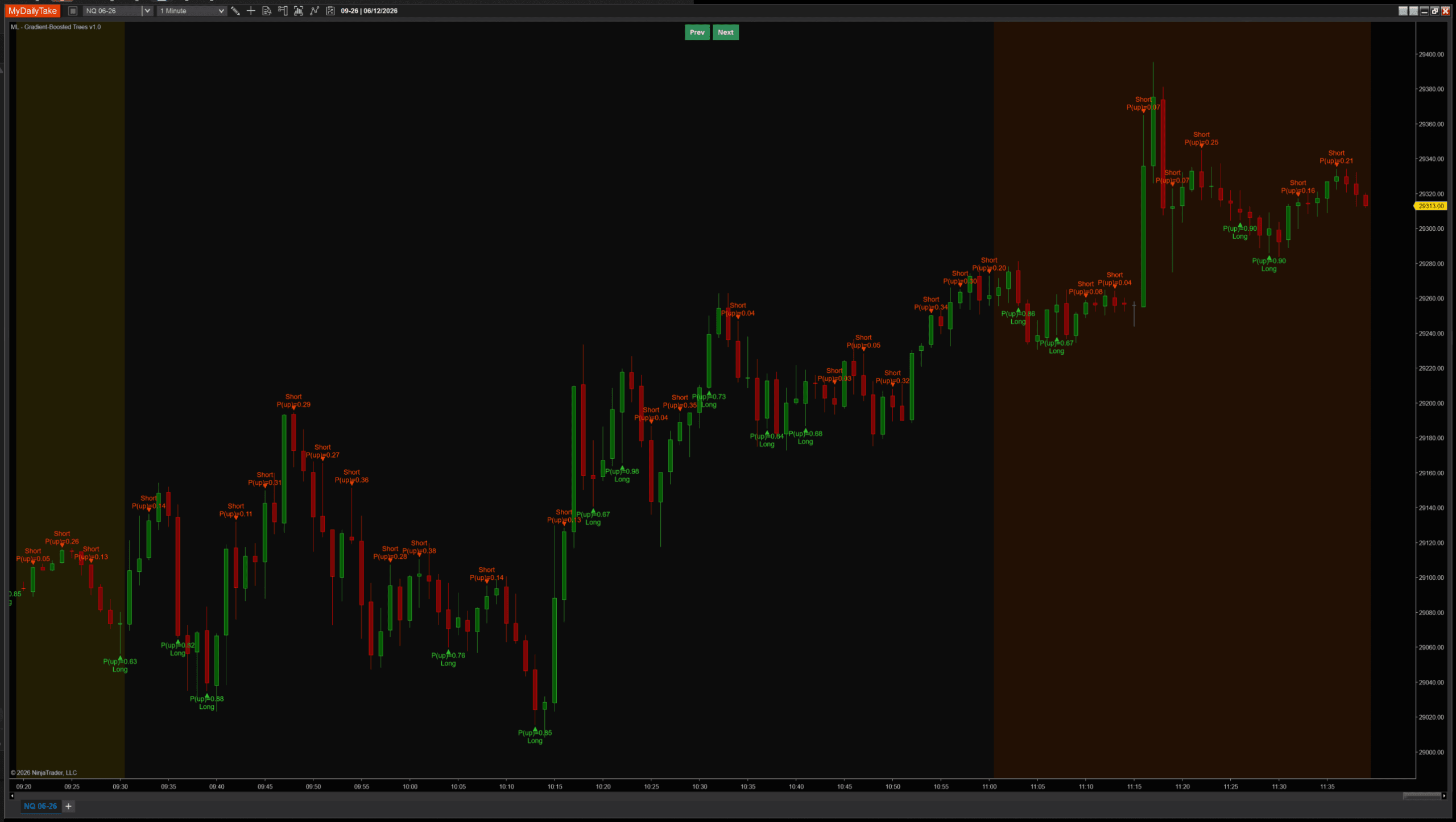 The same NQ session with 300 trees. Signals fire densely and their P(up) labels are extreme — values like 0.04, 0.07, 0.90 and 0.98 — far from 0.5.