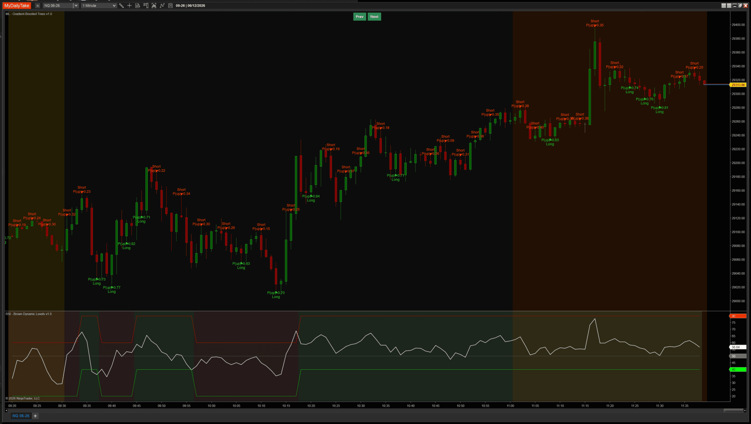 The Gradient Boosting indicator on an NQ session with an RSI panel below the price chart. The lower panel shows the RSI line with green and red shaded bands marking the regime zones used to filter the model's raw signals.
