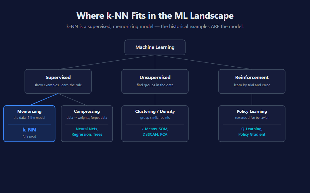 ML family tree placing k-NN under Supervised → Memorizing alongside Decision Trees, with Neural Networks and Regression sitting under the Compressing branch