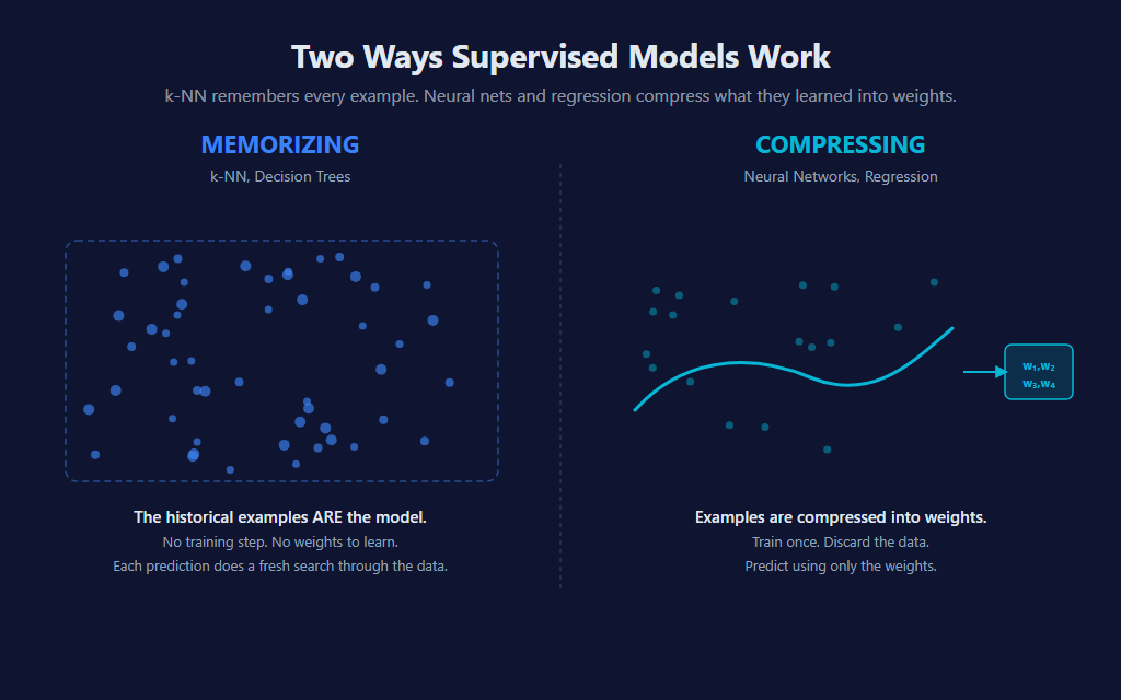 Side-by-side illustration: Memorizing (k-NN) keeps every example as the model; Compressing (neural nets) fits weights and discards the data