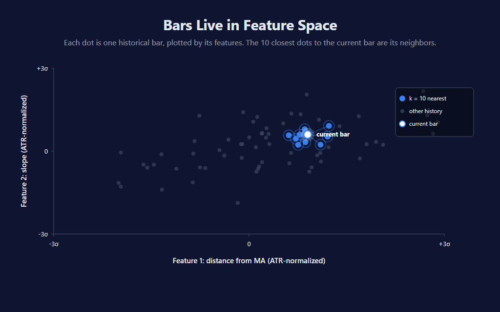 Scatter plot of historical bars in a 2D feature space — distance from MA on the x-axis, slope on the y-axis. The 10 closest dots to the highlighted current bar are shown connected as its k-nearest neighbors