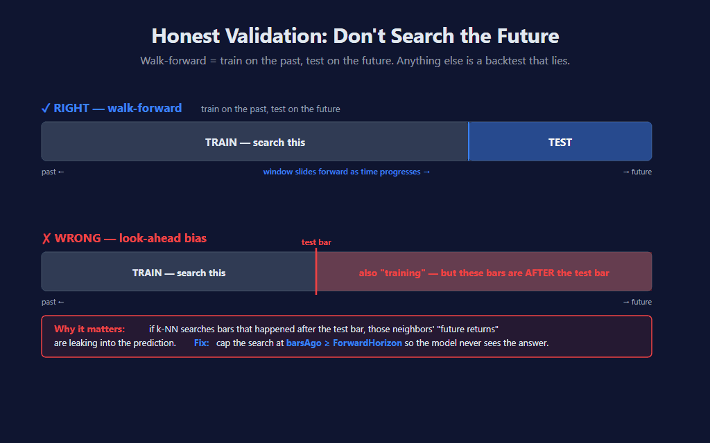 Walk-forward validation timeline showing the RIGHT layout (train on the past, test on the future, no overlap) above the WRONG layout where bars after the test bar are also being used as training
