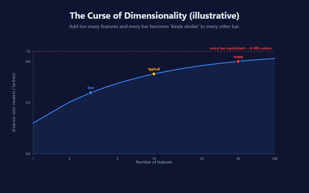 Curse of dimensionality curve: as the number of features grows, the ratio of nearest-distance to farthest-distance climbs toward 1.0, at which point k-NN becomes useless