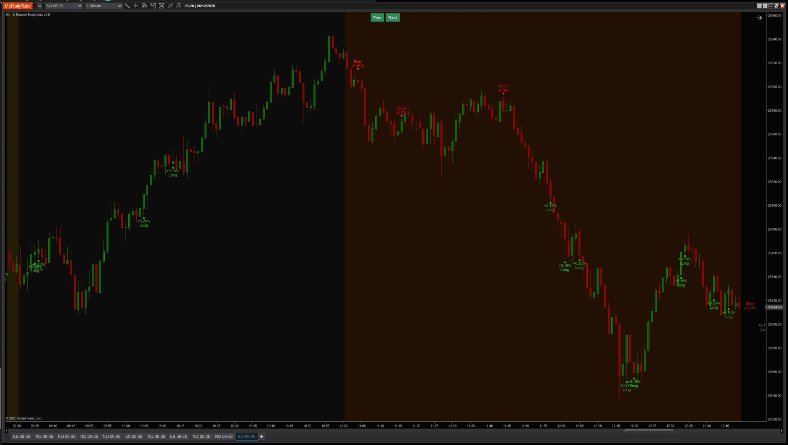 MlKNearestNeighbors indicator on NQ 1-minute chart with default settings — green TriangleUp markers below long-signal bars and red TriangleDown markers above short-signal bars, each accompanied by a two-line label showing predicted % return and direction