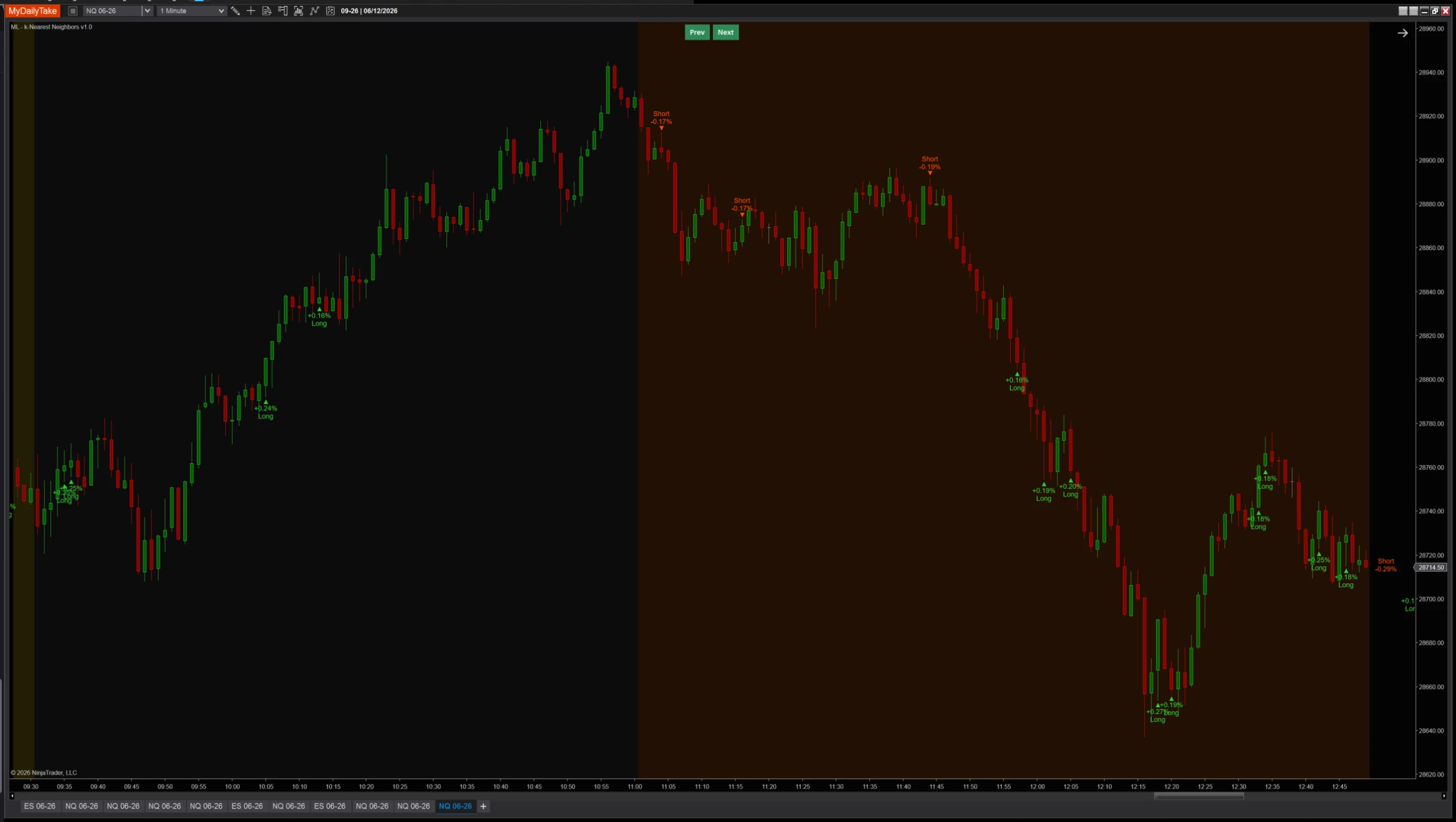 MlKNearestNeighbors indicator on NQ 1-minute chart with default settings — green TriangleUp markers below long-signal bars and red TriangleDown markers above short-signal bars, each accompanied by a two-line label showing predicted % return and direction