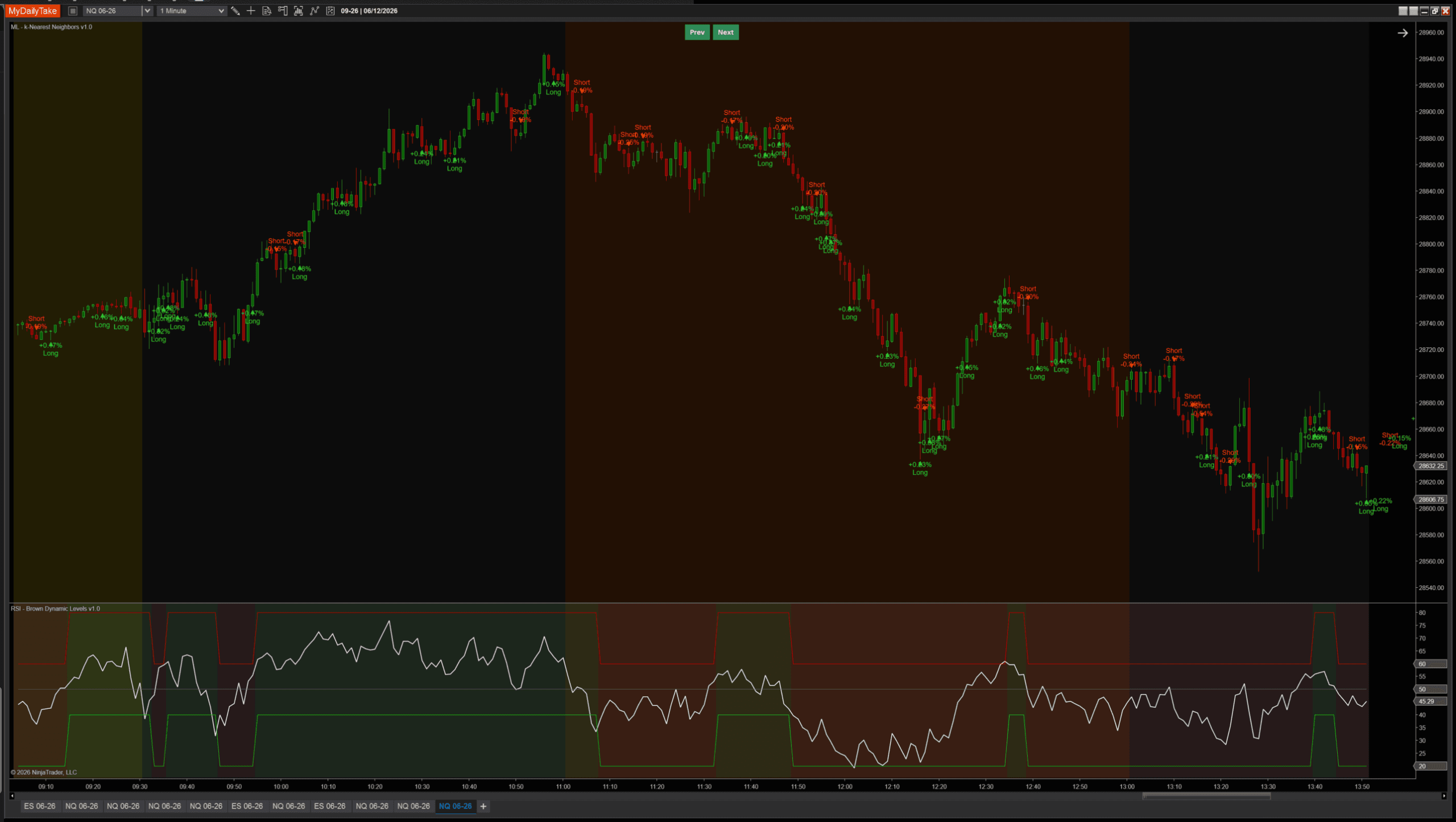 MlKNearestNeighbors signals overlaid on a chart with RSI panel below — the RSI regime filter cleanly separates the trend-aligned k-NN signals from the counter-trend ones