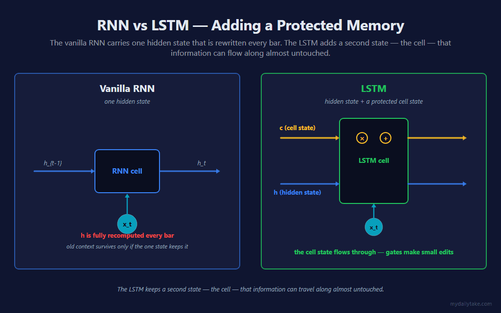 Two side-by-side panels. Left panel labeled Vanilla RNN: one hidden state line passing through an RNN cell, annotated that h is fully recomputed every bar. Right panel labeled LSTM: two state lines through an LSTM cell — an upper amber line labeled c (cell state) with small multiply and add edit marks on it, and a lower blue line labeled h (hidden state).
