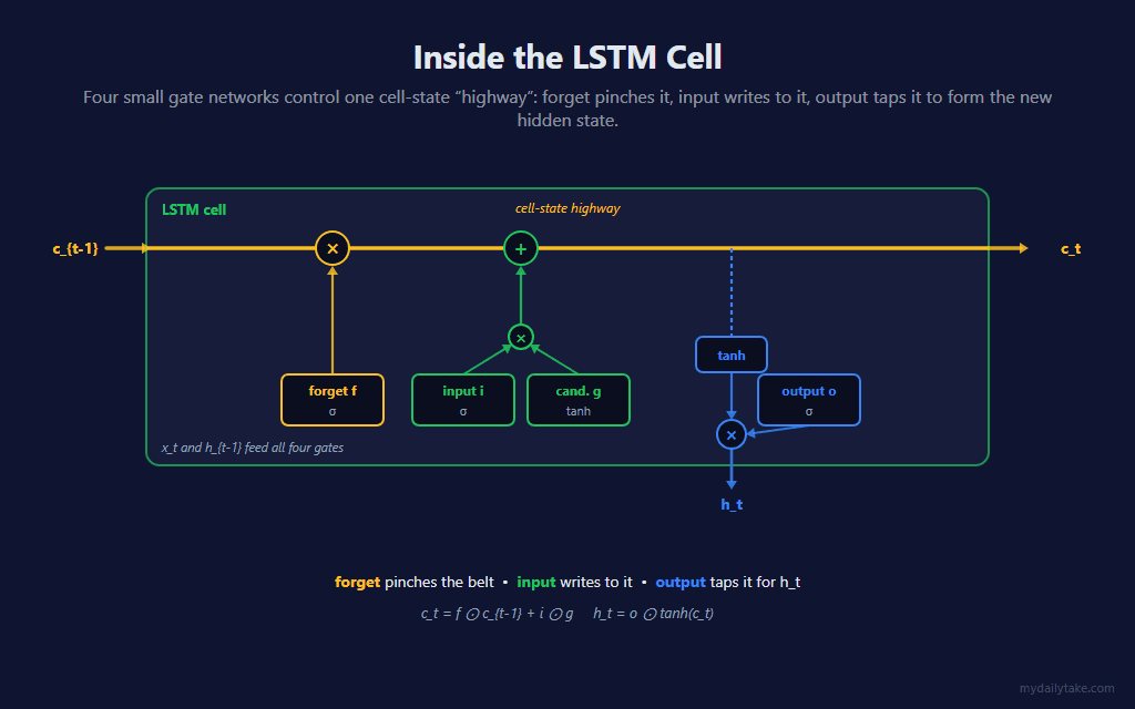 A schematic of the LSTM cell. The cell state c_t-minus-1 enters from the left and runs along a horizontal highway across the top, through a multiply node (the forget gate) and an add node (the input gate), exiting as c_t. Below sit four gate boxes — forget f, input i, candidate g, output o. A branch from the cell state runs down through a tanh box and an output-gate multiply to produce h_t. Equations at the bottom: c_t equals f times c_t-minus-1 plus i times g, and h_t equals o times tanh of c_t.