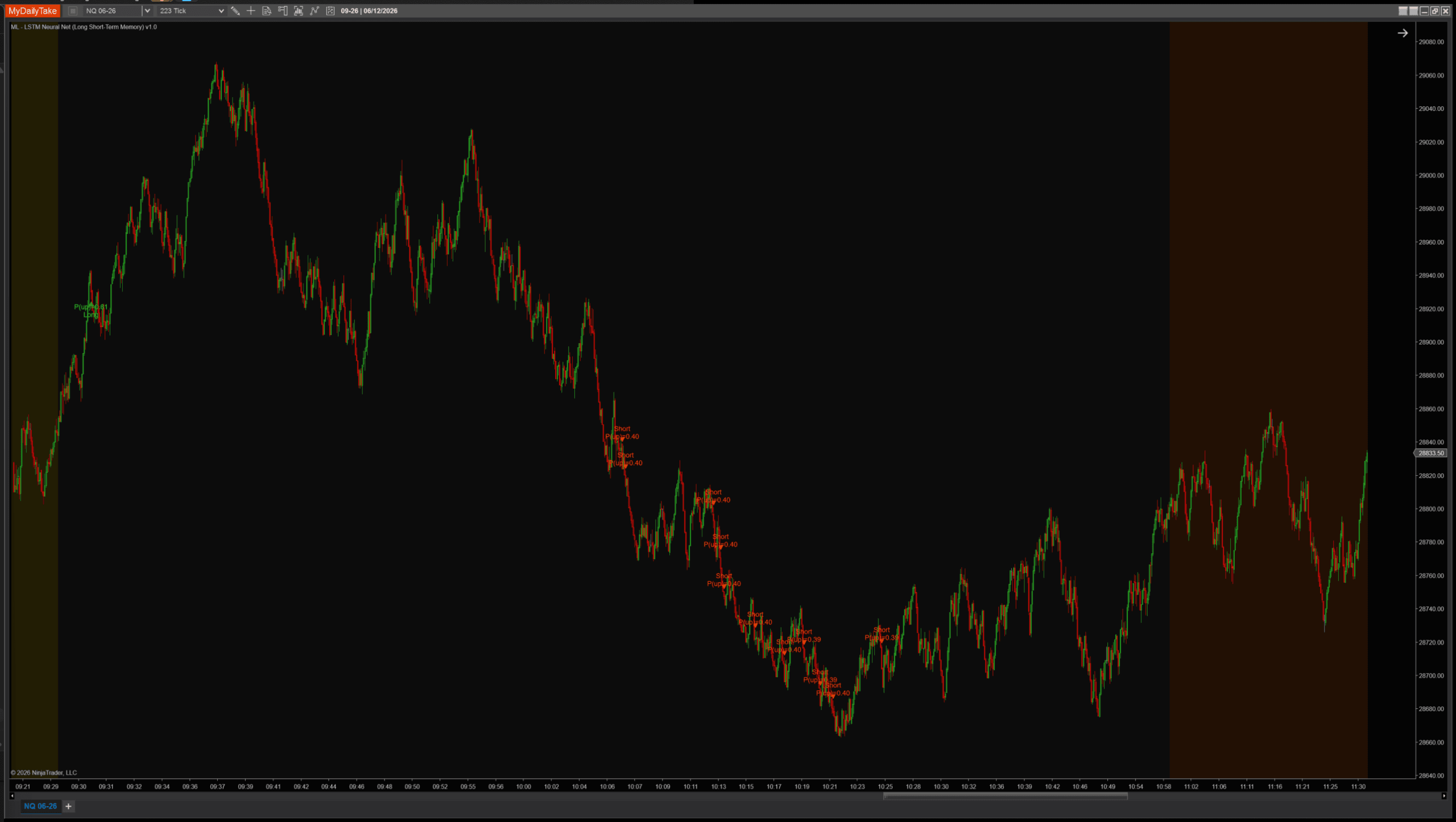 NQ intraday chart with the LSTM indicator at default settings, BpttWindow equals 10. A long signal near the session open and a moderate set of mostly short signals clustering through the decline into the mid-session lows.