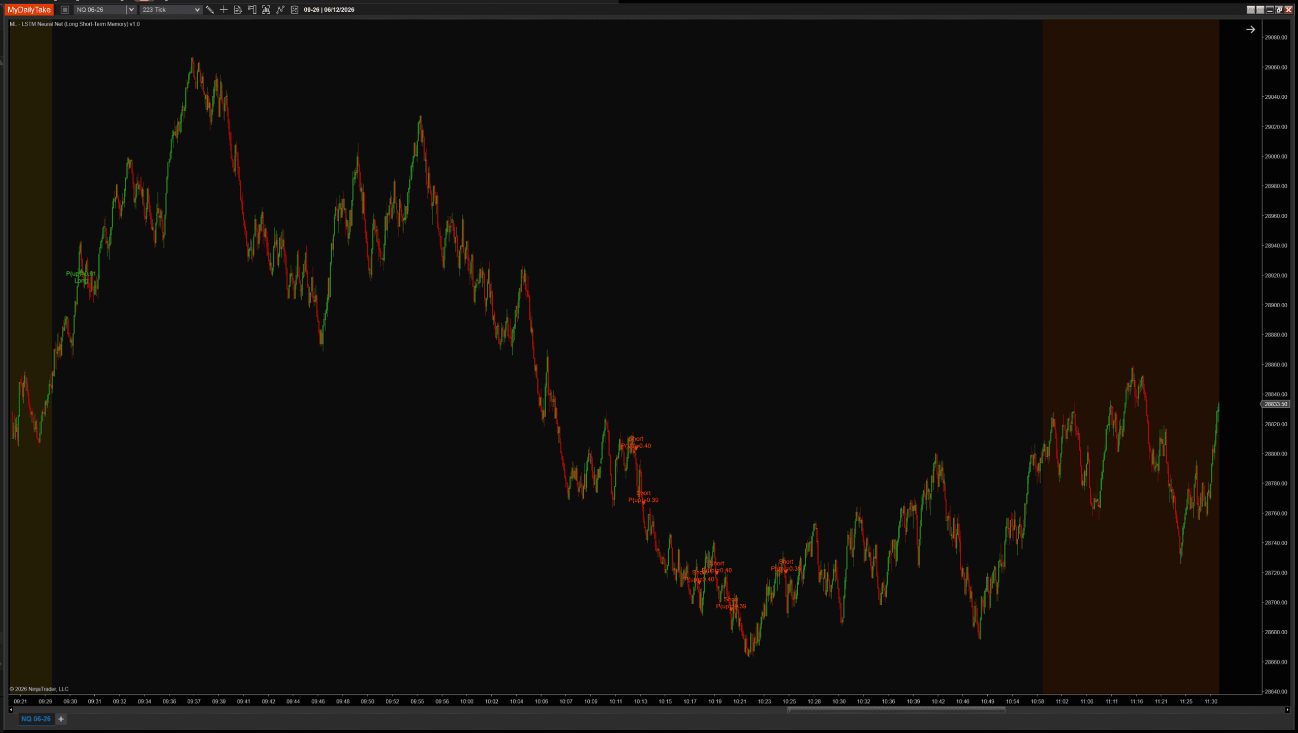 The same NQ session with BpttWindow set to 25, long memory. Markedly fewer signals than the default and short-window charts — only a small cluster near the mid-session lows.