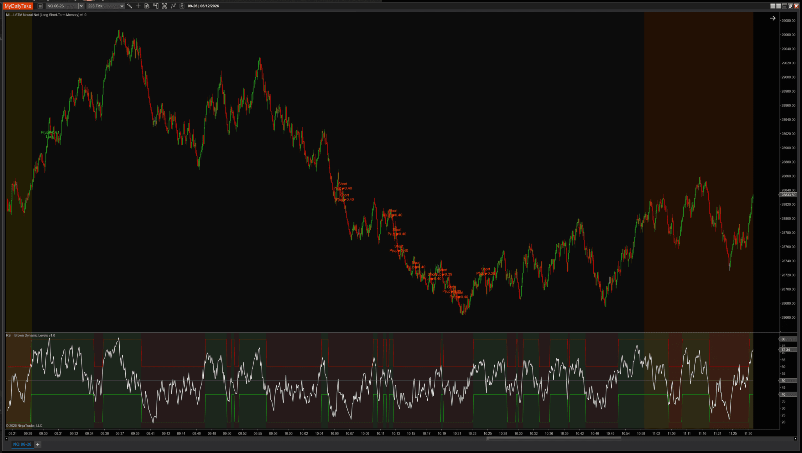 The LSTM indicator on an NQ session with an RSI panel added below the price chart. The lower panel shows the RSI line with green and red shaded bands marking the regime zones used to filter the model's raw signals.