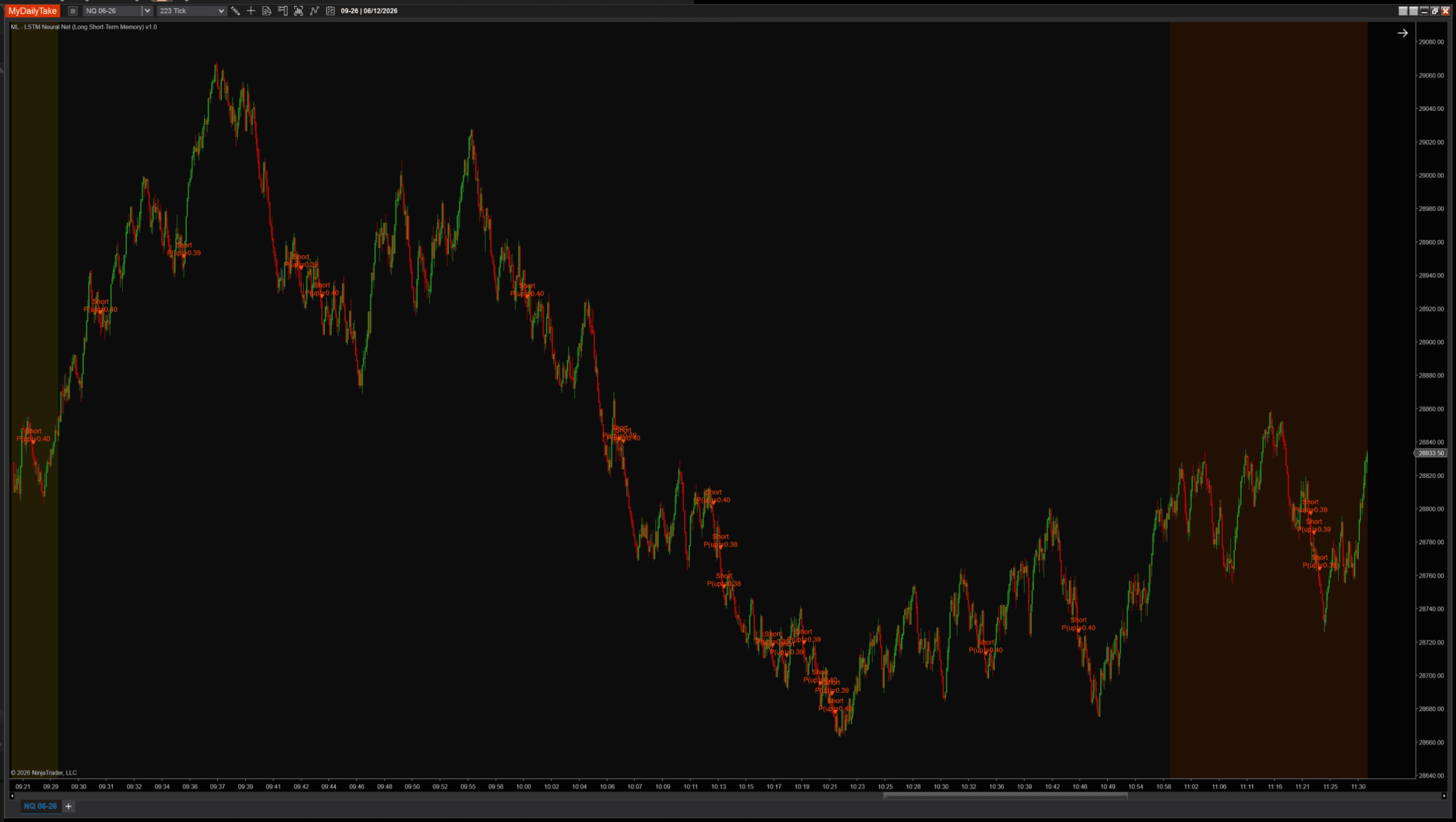 The same NQ session with BpttWindow set to 3, short memory. Visibly more signals than the default chart — short markers are scattered more widely, including across the earlier part of the session.