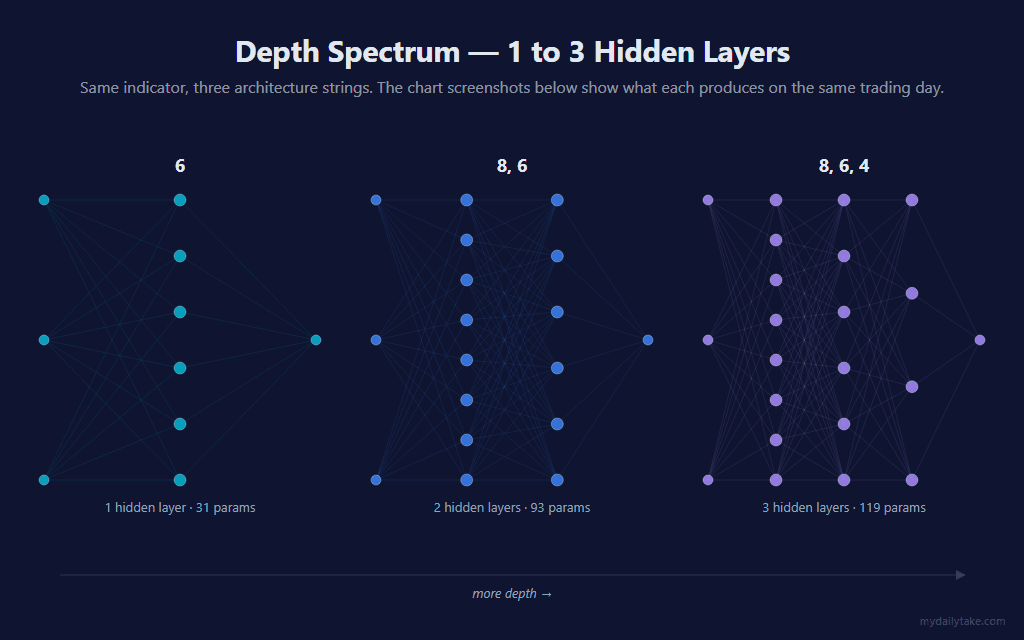 Three architecture diagrams side-by-side — single hidden layer of 6 neurons (31 params), two layers of 8 then 6 (93 params), three layers of 8 then 6 then 4 (119 params). The same indicator, three configurations, color-coded by depth.