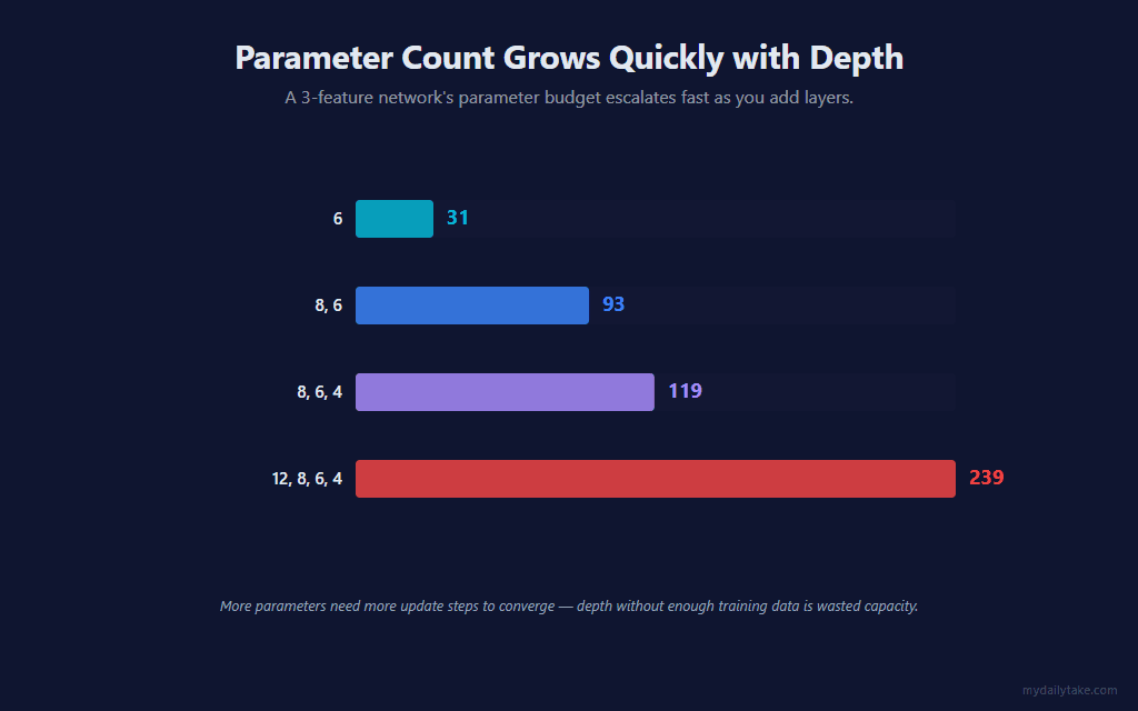 Horizontal bar chart of parameter counts. Single layer of 6 = 31 params. Two layers 8, 6 = 93 params. Three layers 8, 6, 4 = 119 params. Four layers 12, 8, 6, 4 = 239 params. Each bar color-coded with the architecture string label on the left.