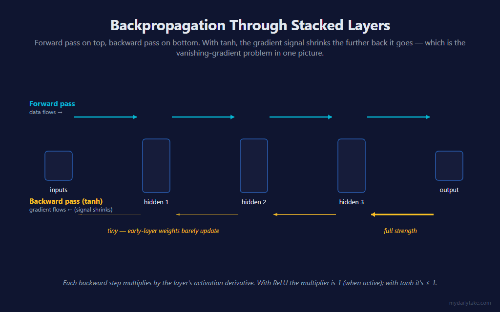 Forward pass arrows on top (uniform cyan, left to right through stacked layer rectangles labeled inputs / hidden 1 / hidden 2 / hidden 3 / output). Backward pass arrows on bottom (amber, right to left, with shrinking width and opacity going left). Annotations label the leftmost backward arrow tiny and the rightmost full strength.