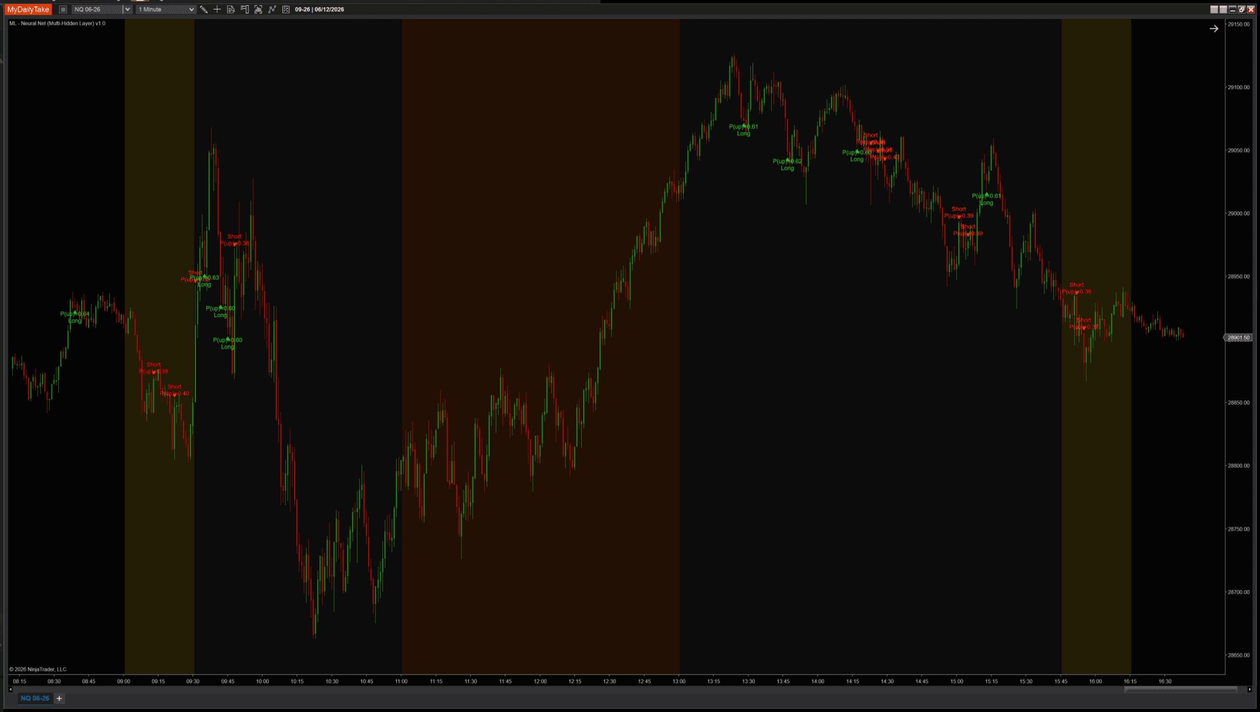 NQ 1-minute with HiddenLayerSizes = 6. Many signals throughout the session — longs at the morning push and afternoon rally with P(up) values 0.60 to 0.84, shorts at the morning top and afternoon highs.