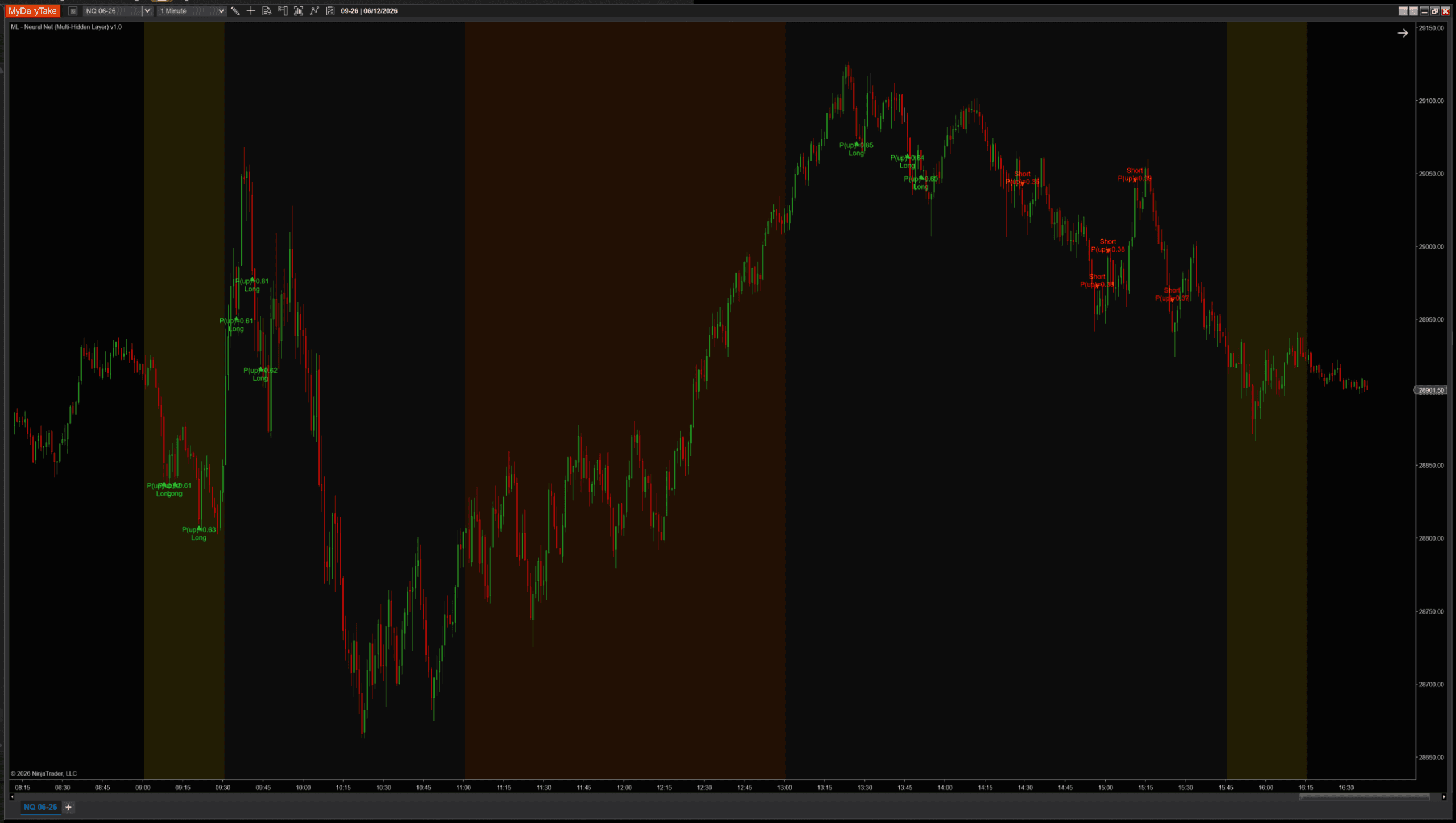 Same chart with HiddenLayerSizes = 8, 6. Fewer, more selective signals — clean longs at the morning thrust and afternoon top, clean shorts at the PM highs only.