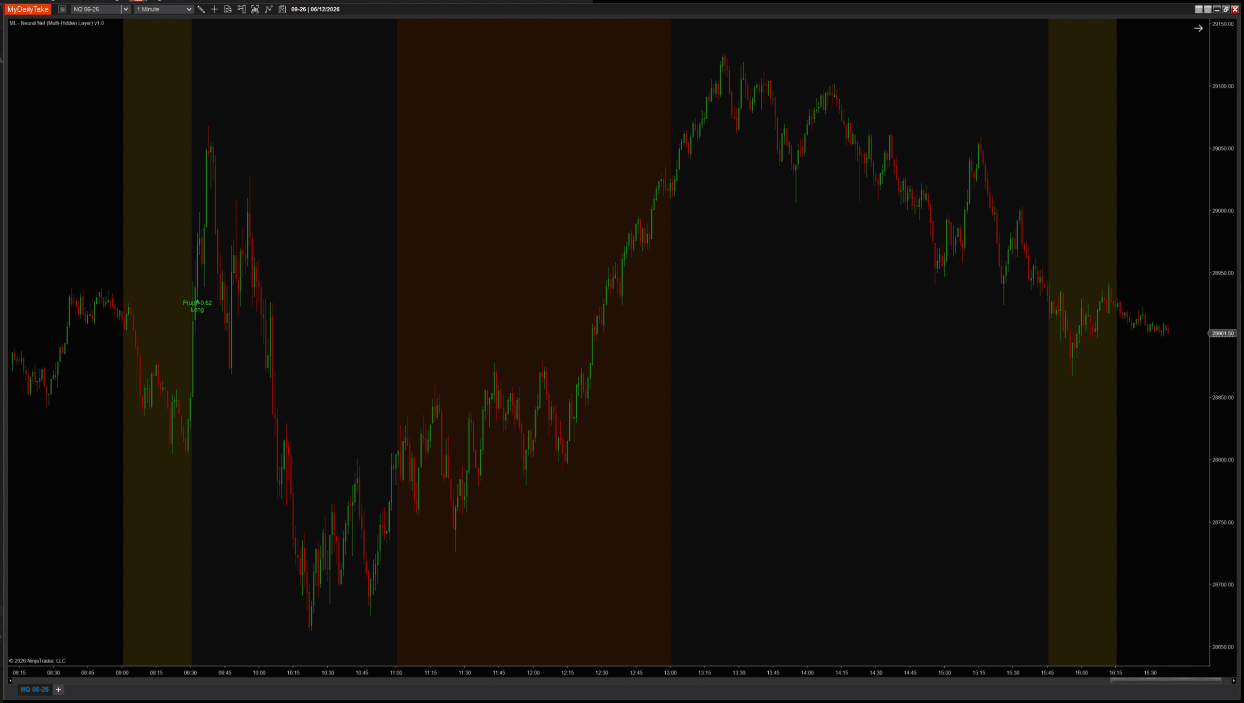Same chart with HiddenLayerSizes = 8, 6, 4. Only one signal fires the entire session — a single long at the morning push.