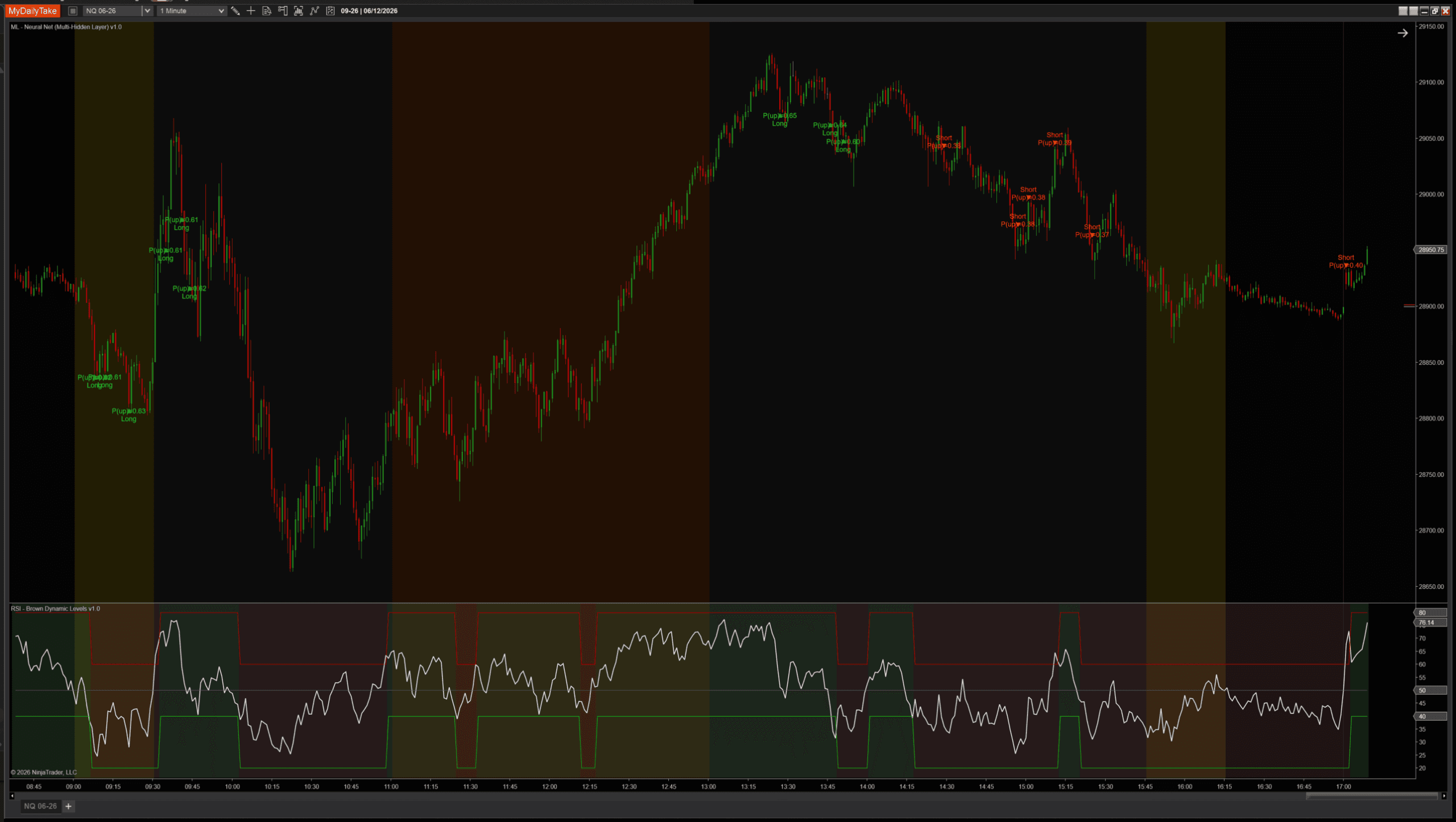 MlNeuralNetMultiLayer paired with an RSI(14) regime filter on NQ. Signals filter through the RSI threshold — longs fire only when RSI is above 50 (green panel below), shorts only when RSI is below 50 (red panel).