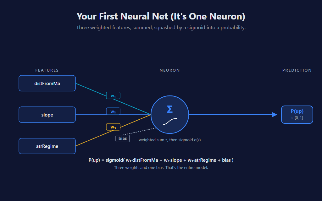 Anatomy of a single neuron: three feature inputs flow through weighted connections into a summation node, then a sigmoid activation, producing P(up) as the output