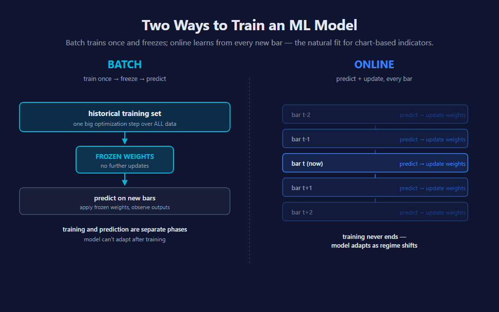 Two ways to train an ML model — batch trains once over the full historical set and freezes the weights; online learning predicts and updates on every bar in a continuous loop
