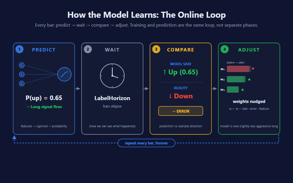 Four-box cycle showing the online learning loop: PREDICT (features → sigmoid → P(up)), WAIT (LabelHorizon bars elapse), COMPARE (model said up, reality went down → ERROR), ADJUST (weight bars nudged), with a loop arrow back to PREDICT labeled 'repeat every bar, forever'